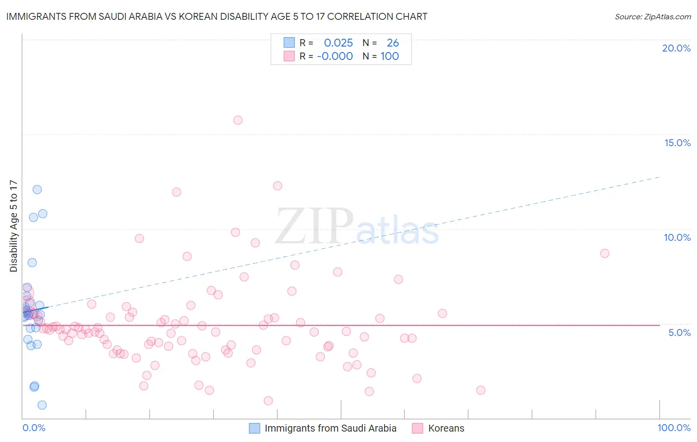 Immigrants from Saudi Arabia vs Korean Disability Age 5 to 17