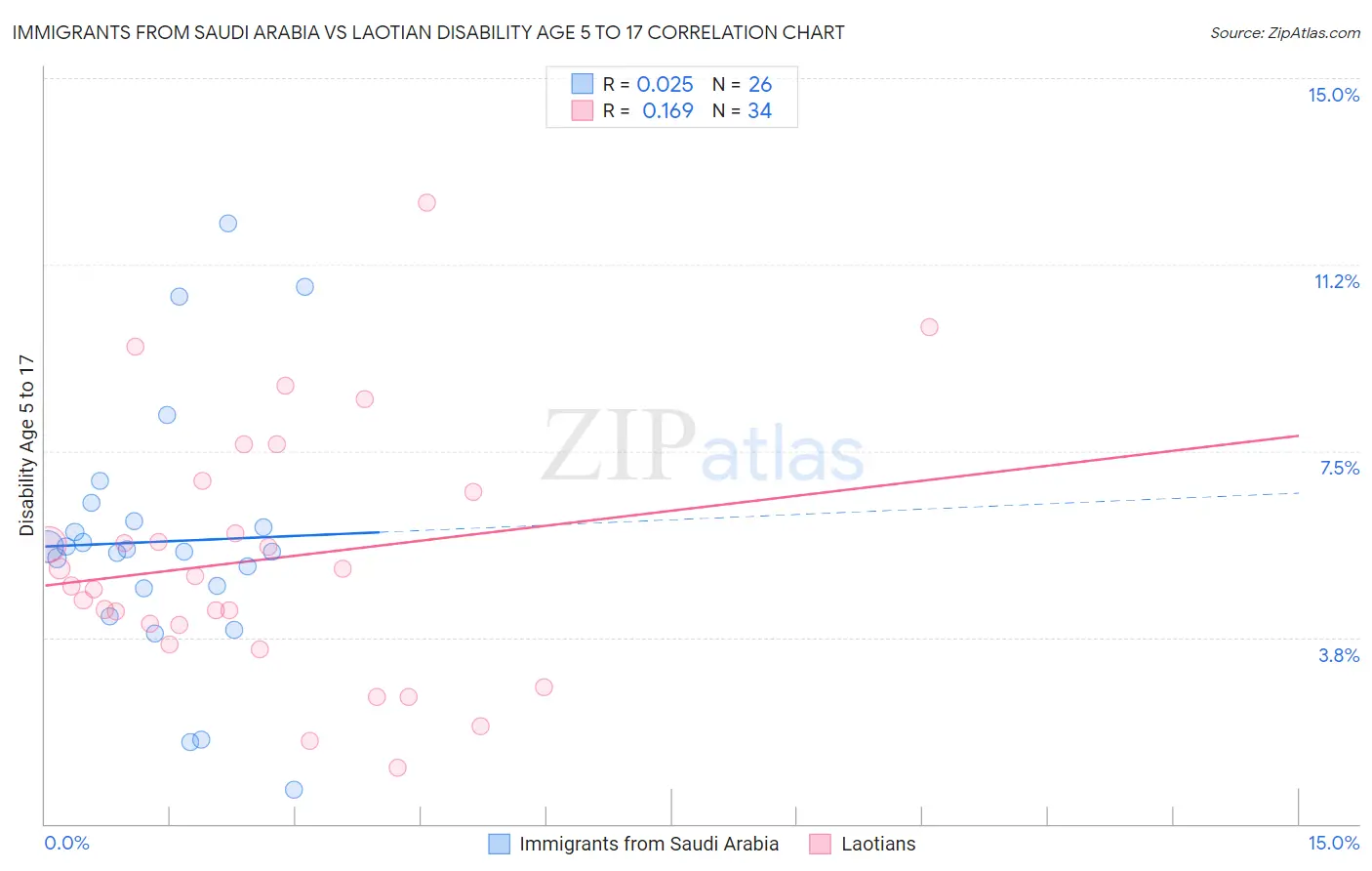 Immigrants from Saudi Arabia vs Laotian Disability Age 5 to 17