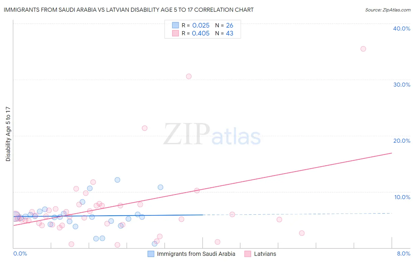 Immigrants from Saudi Arabia vs Latvian Disability Age 5 to 17