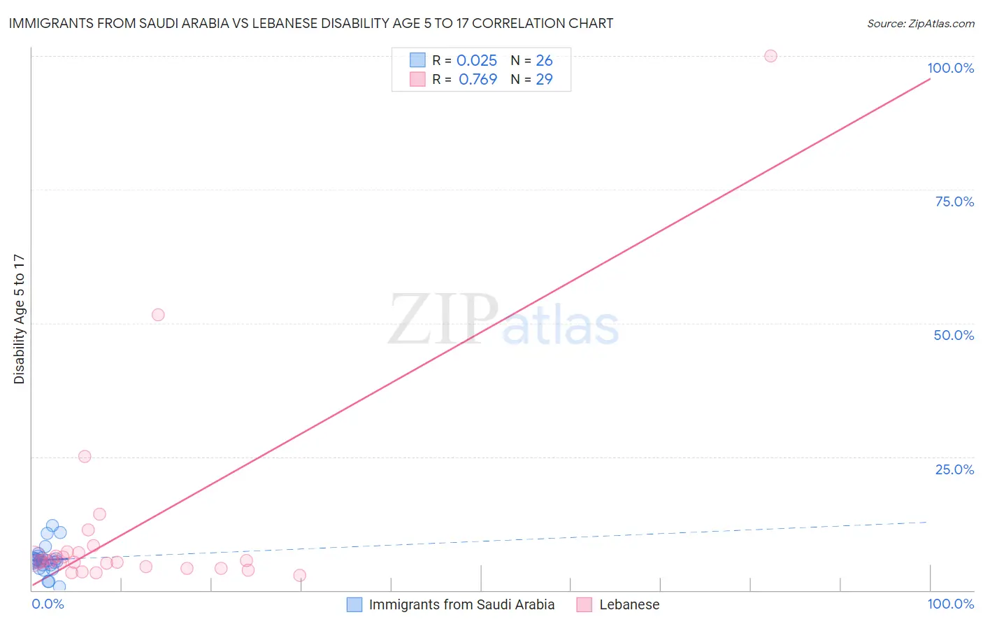 Immigrants from Saudi Arabia vs Lebanese Disability Age 5 to 17
