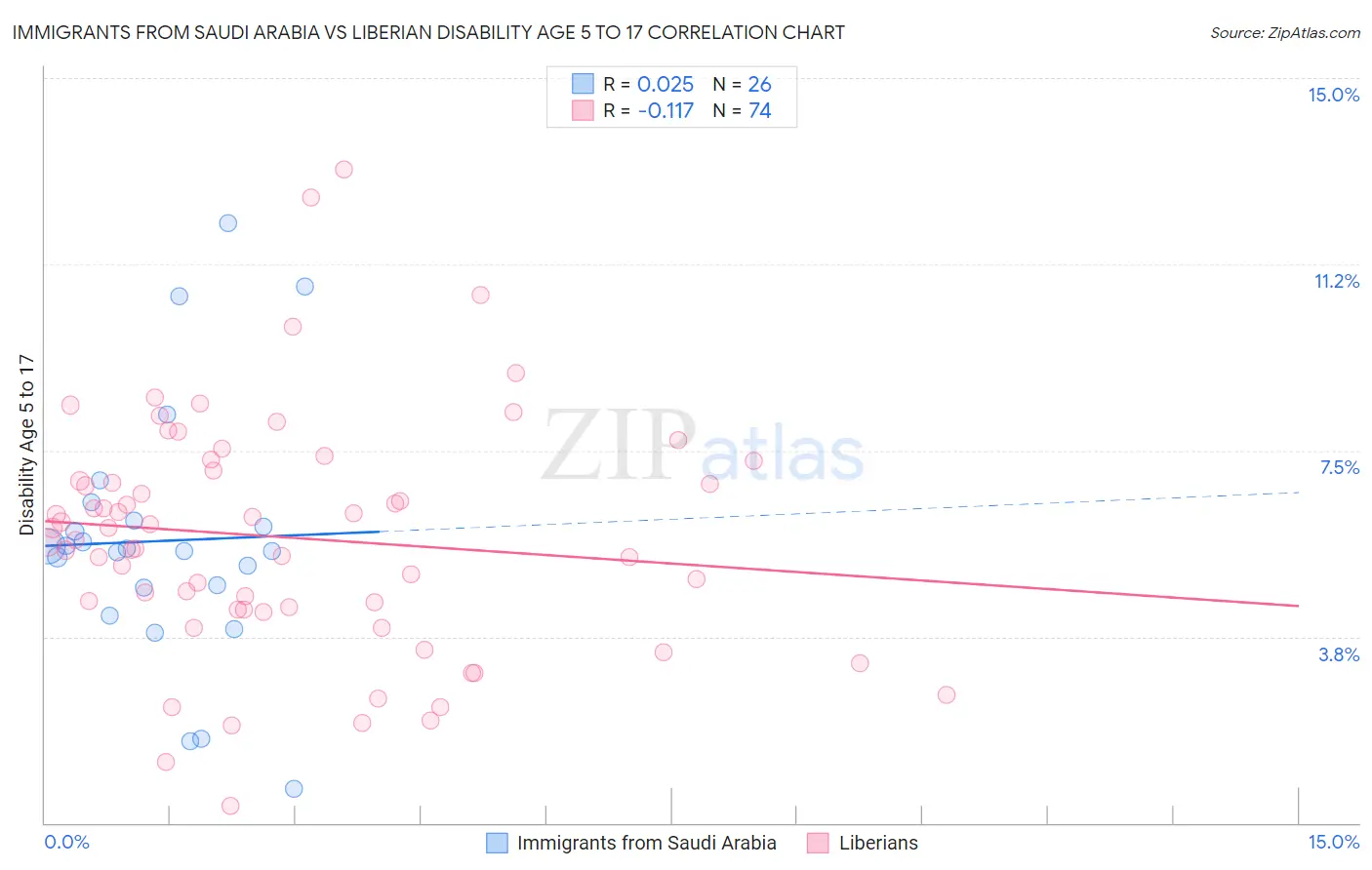 Immigrants from Saudi Arabia vs Liberian Disability Age 5 to 17