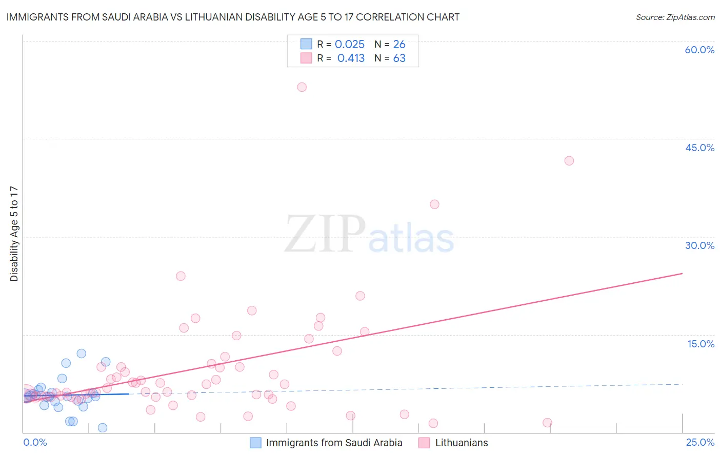 Immigrants from Saudi Arabia vs Lithuanian Disability Age 5 to 17