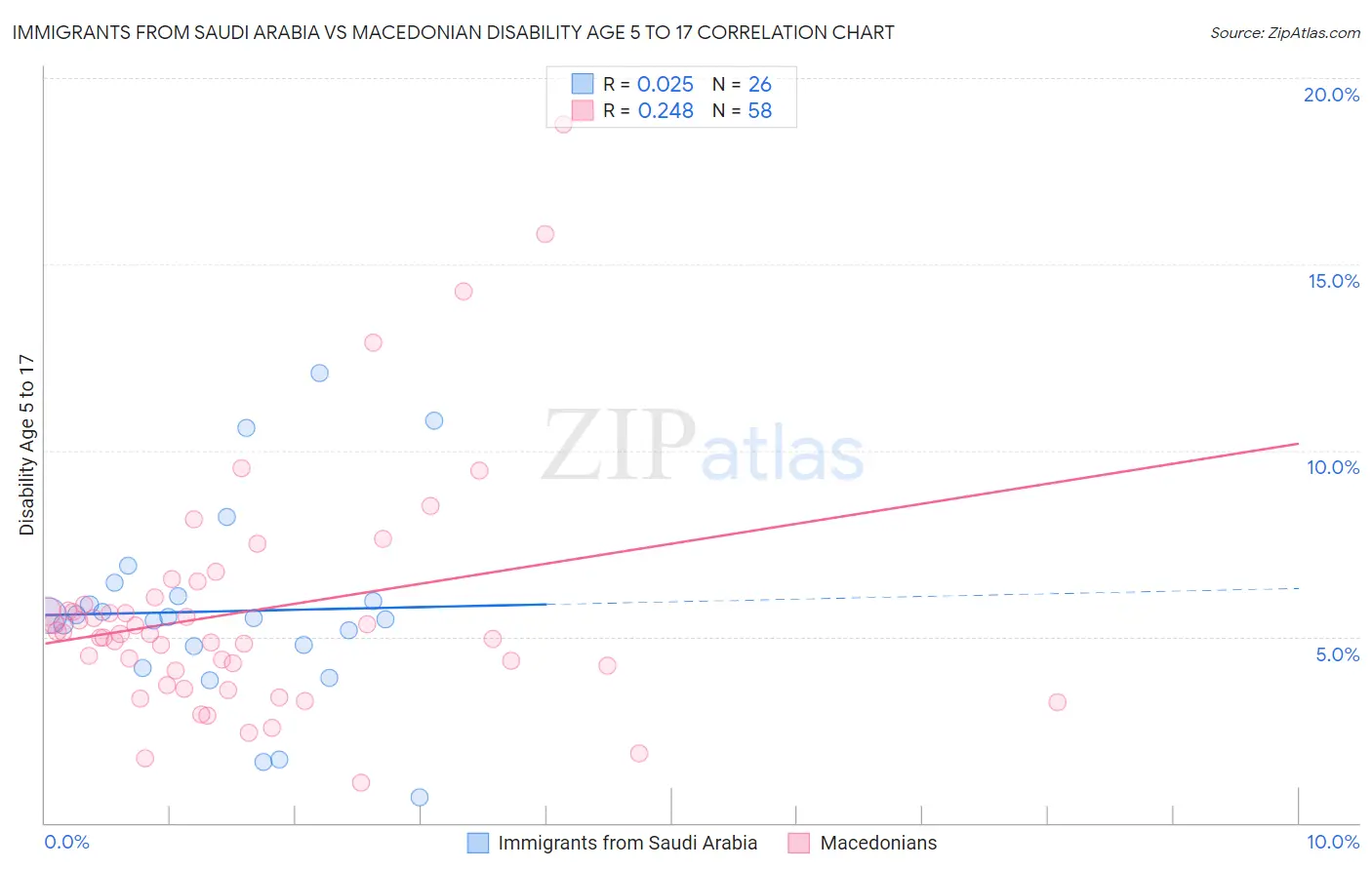Immigrants from Saudi Arabia vs Macedonian Disability Age 5 to 17