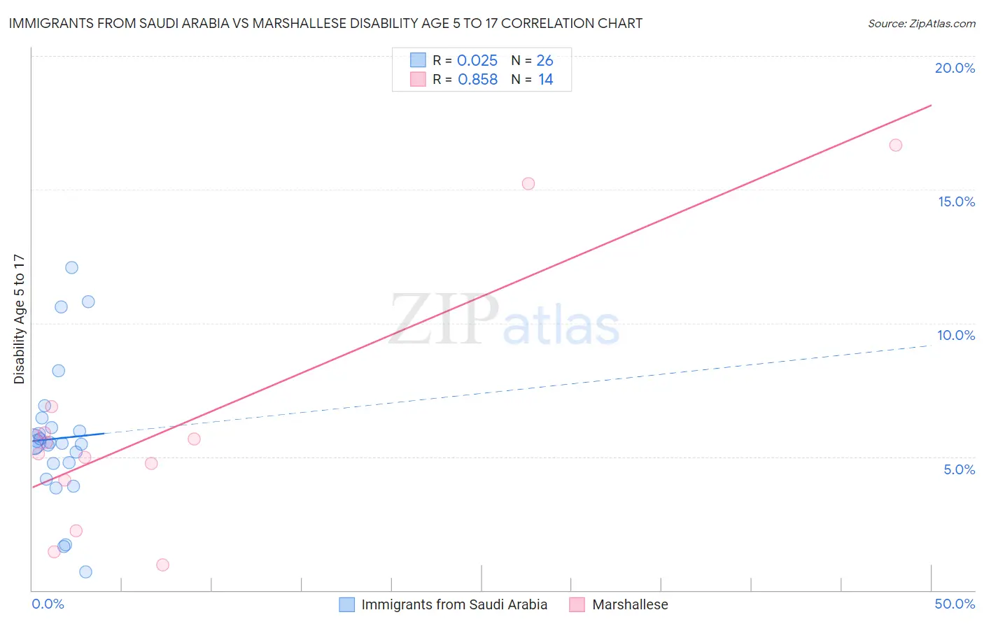 Immigrants from Saudi Arabia vs Marshallese Disability Age 5 to 17