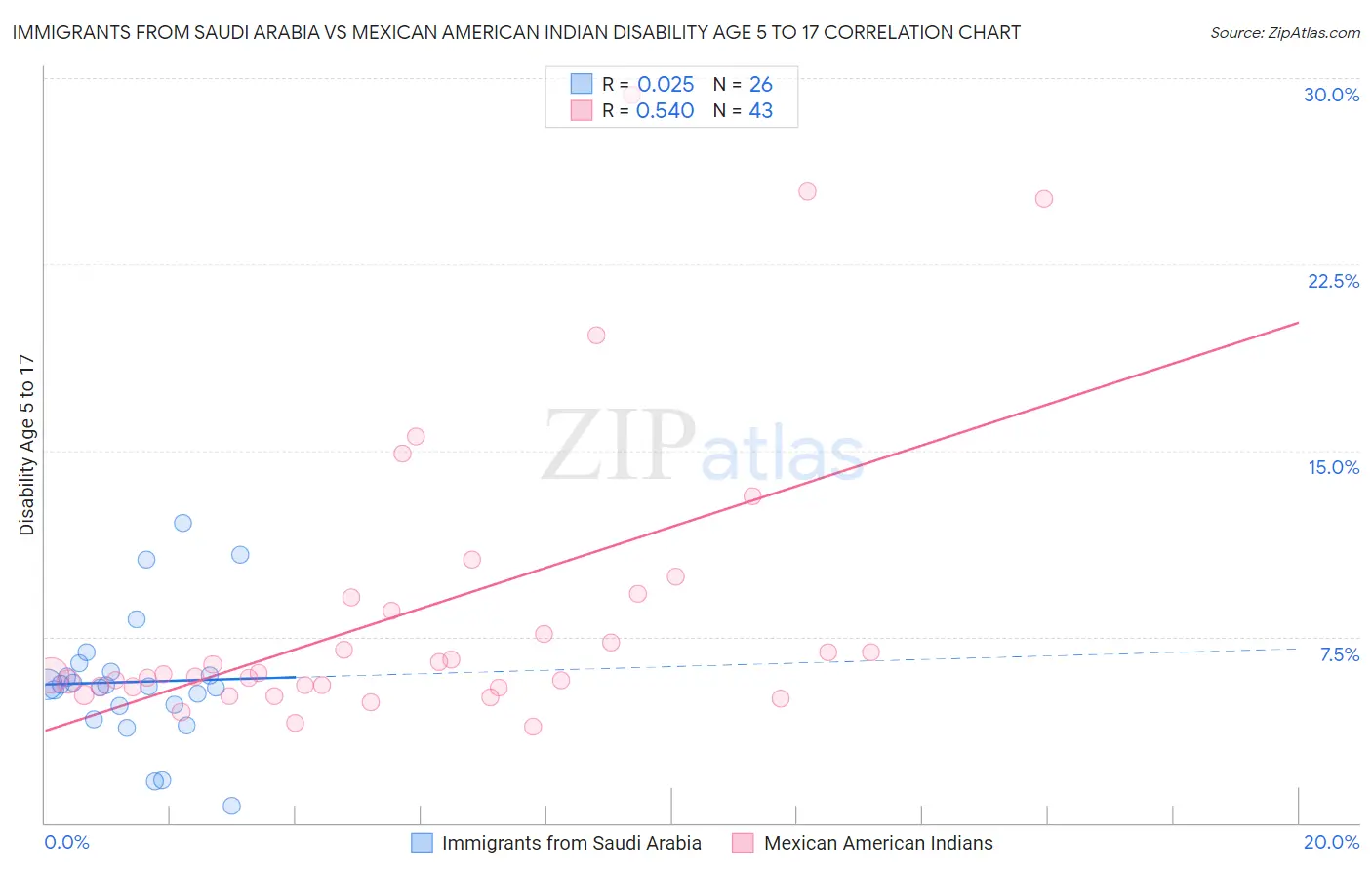 Immigrants from Saudi Arabia vs Mexican American Indian Disability Age 5 to 17