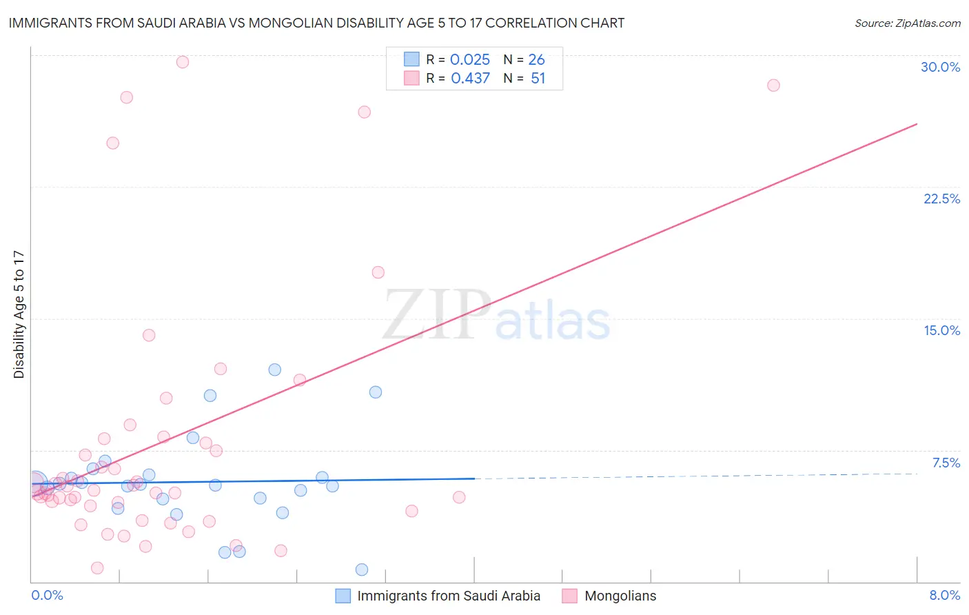 Immigrants from Saudi Arabia vs Mongolian Disability Age 5 to 17