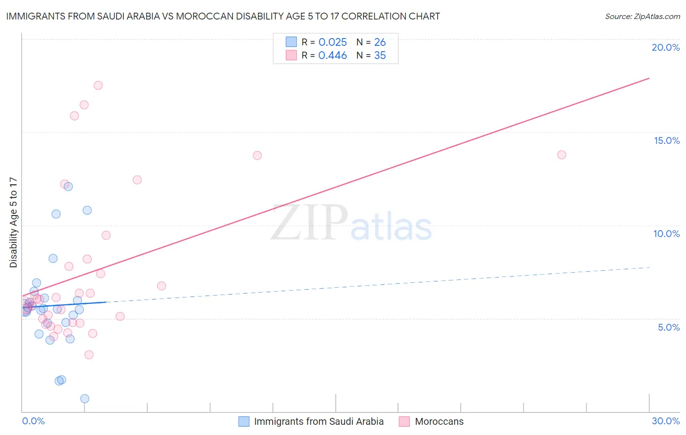 Immigrants from Saudi Arabia vs Moroccan Disability Age 5 to 17