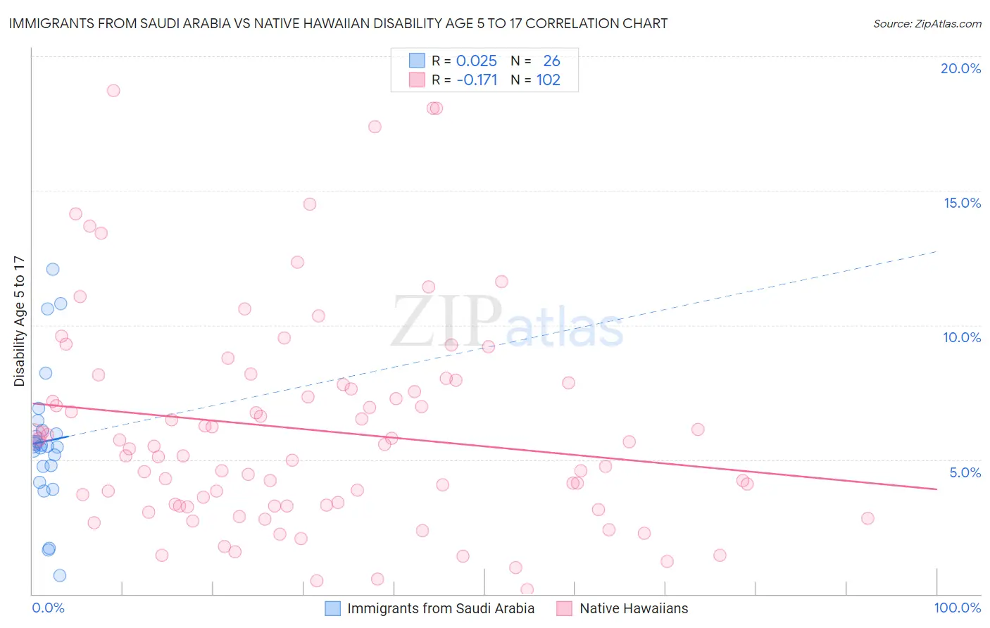 Immigrants from Saudi Arabia vs Native Hawaiian Disability Age 5 to 17
