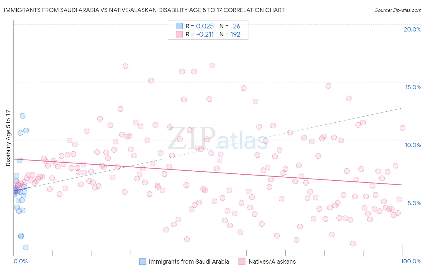 Immigrants from Saudi Arabia vs Native/Alaskan Disability Age 5 to 17