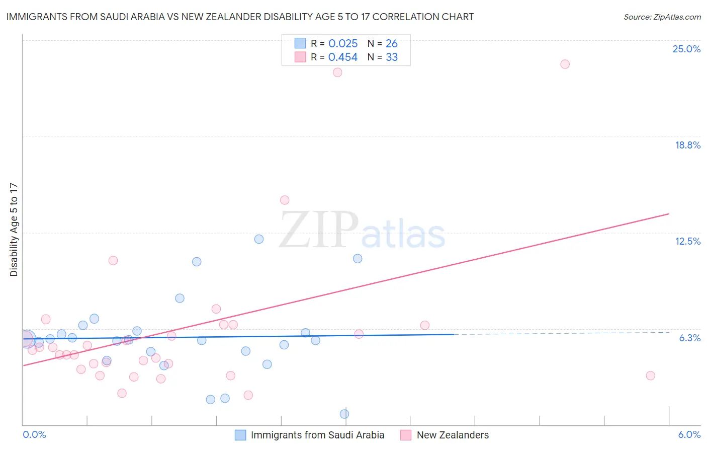 Immigrants from Saudi Arabia vs New Zealander Disability Age 5 to 17