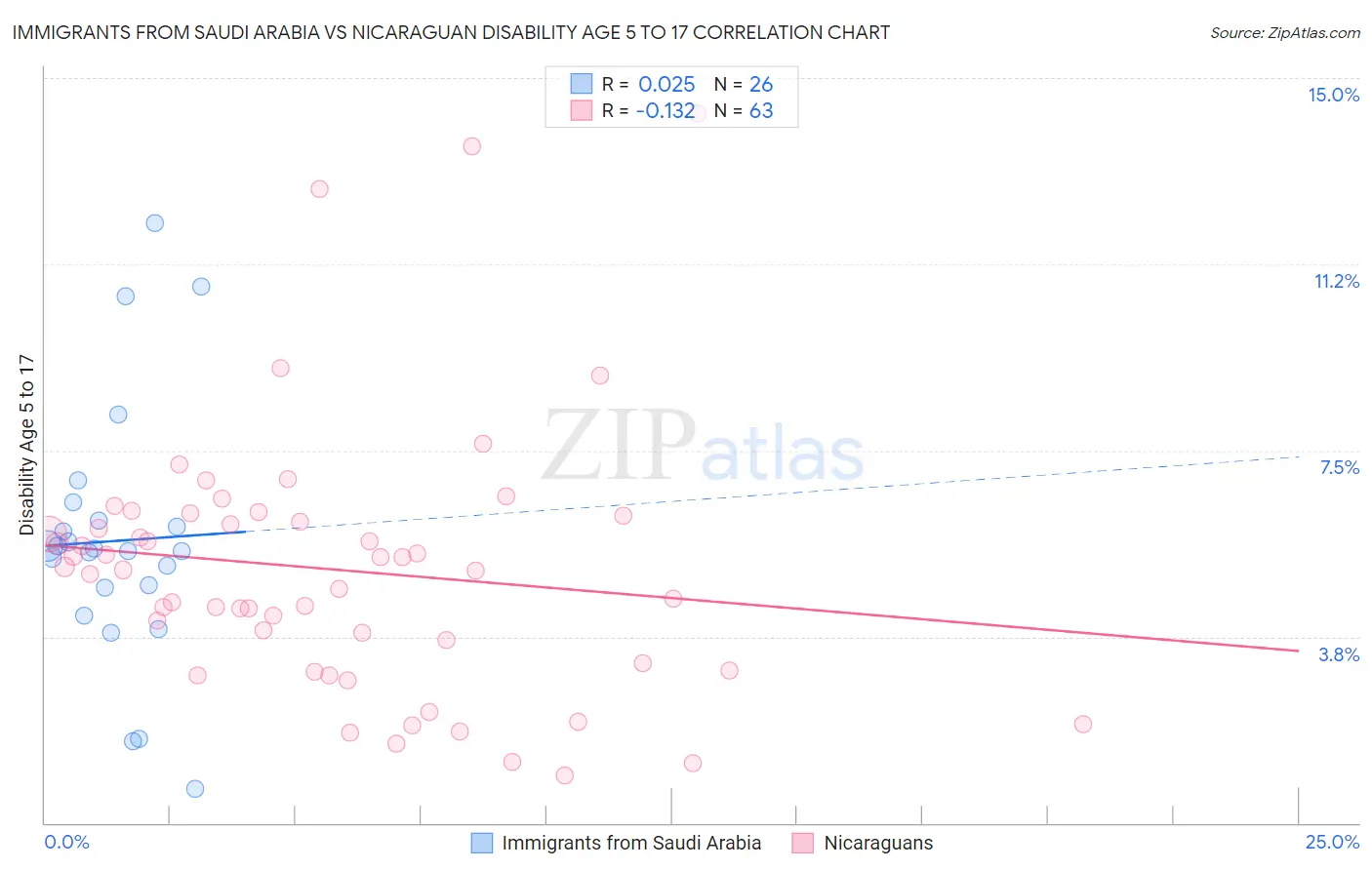 Immigrants from Saudi Arabia vs Nicaraguan Disability Age 5 to 17