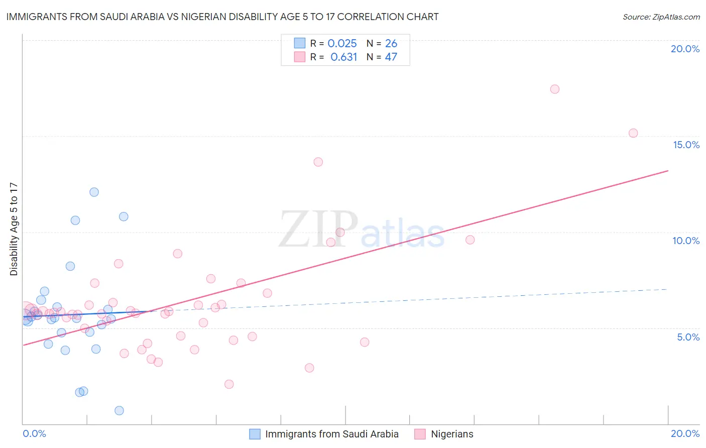 Immigrants from Saudi Arabia vs Nigerian Disability Age 5 to 17