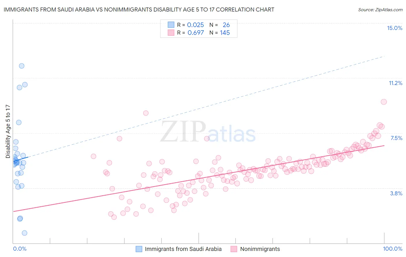 Immigrants from Saudi Arabia vs Nonimmigrants Disability Age 5 to 17