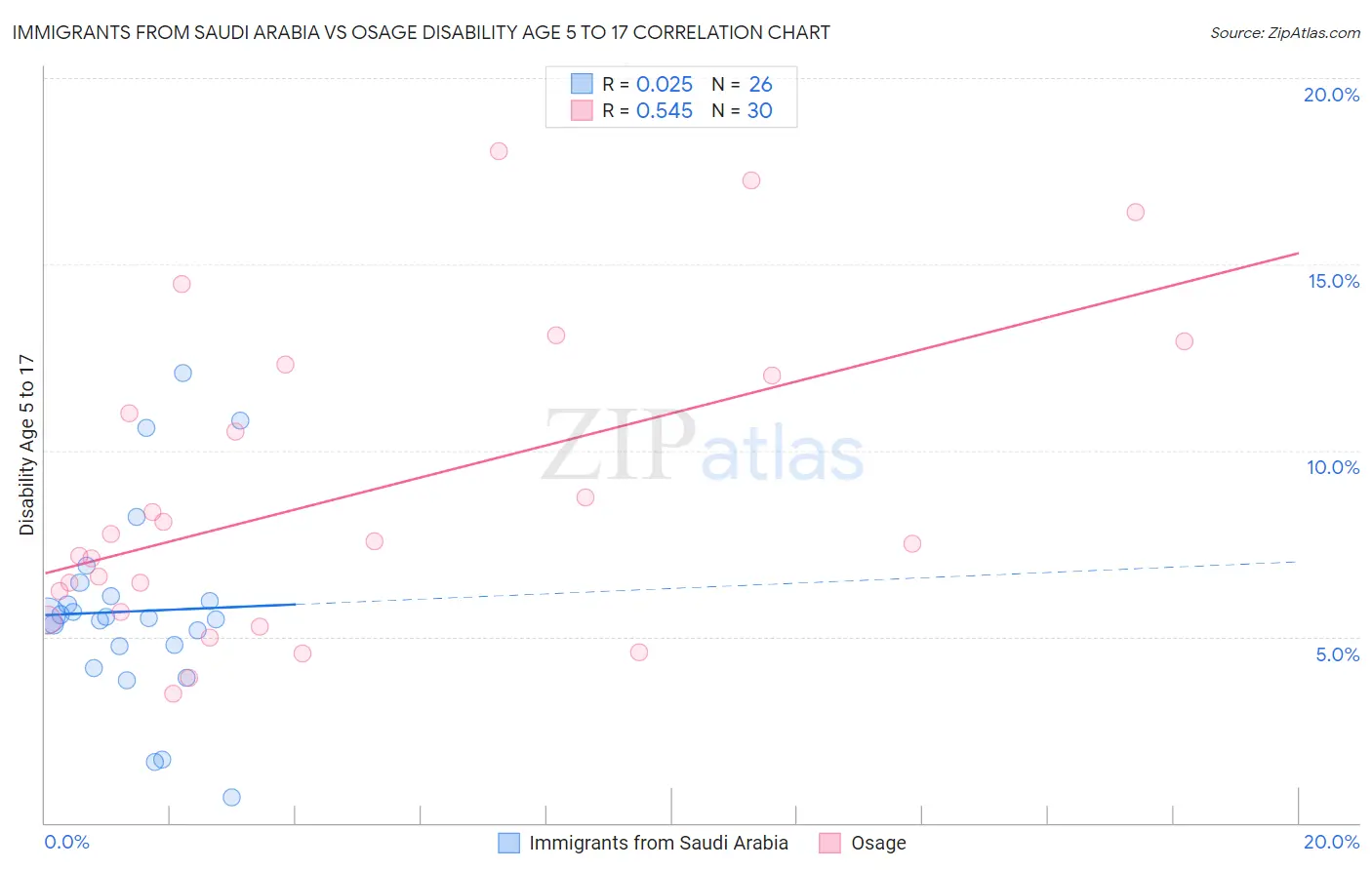Immigrants from Saudi Arabia vs Osage Disability Age 5 to 17