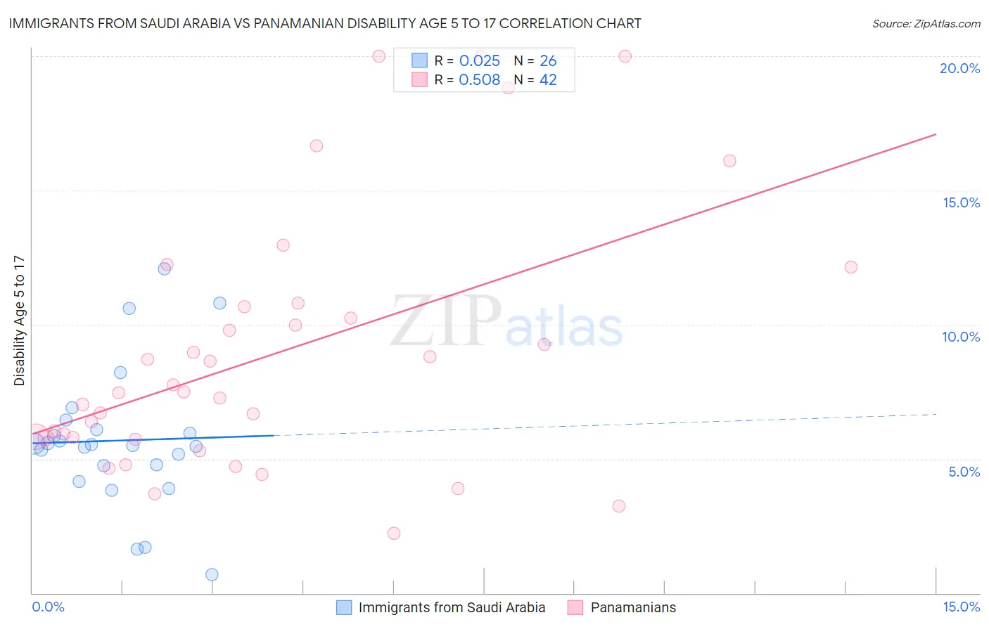 Immigrants from Saudi Arabia vs Panamanian Disability Age 5 to 17