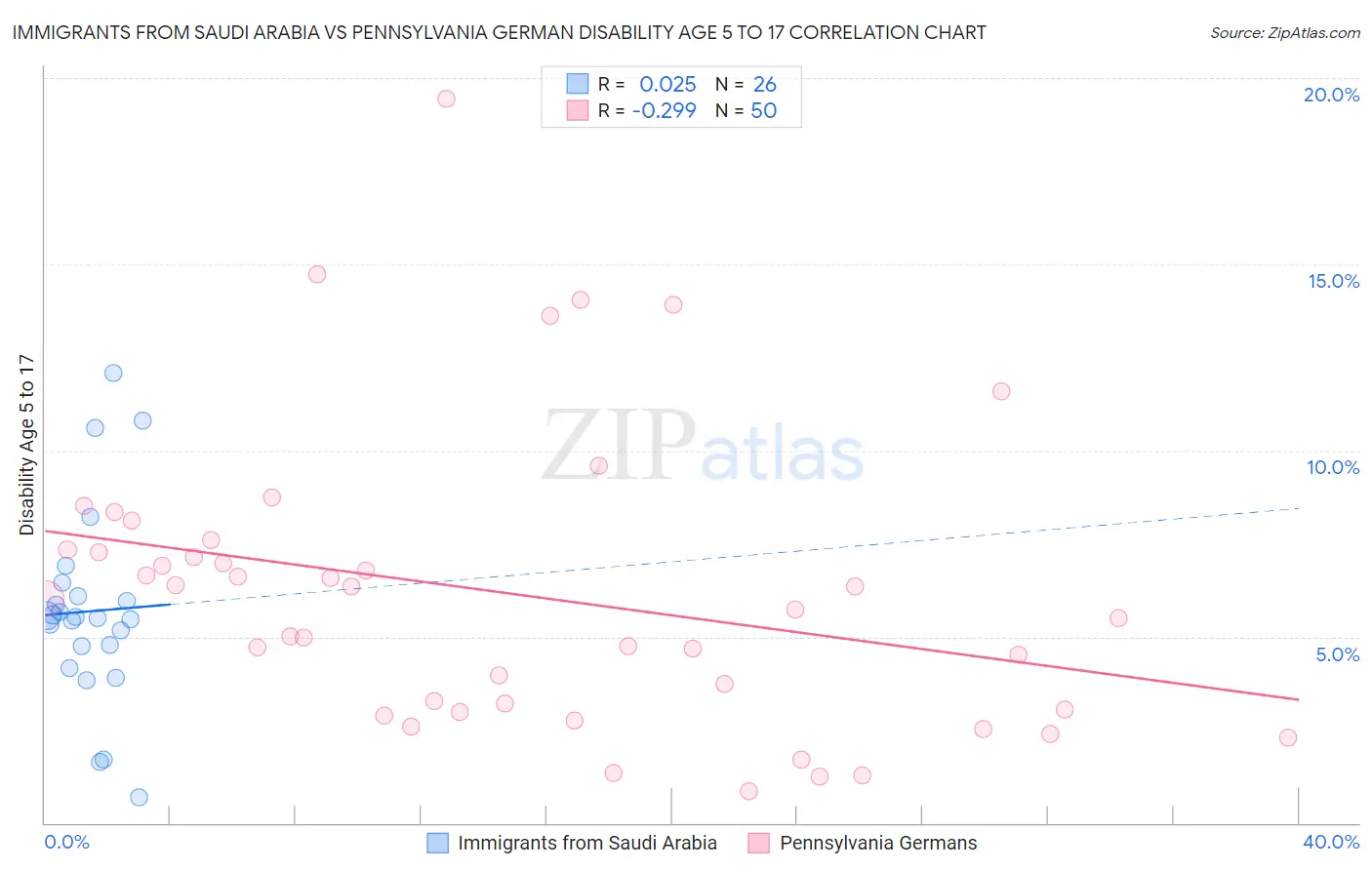 Immigrants from Saudi Arabia vs Pennsylvania German Disability Age 5 to 17