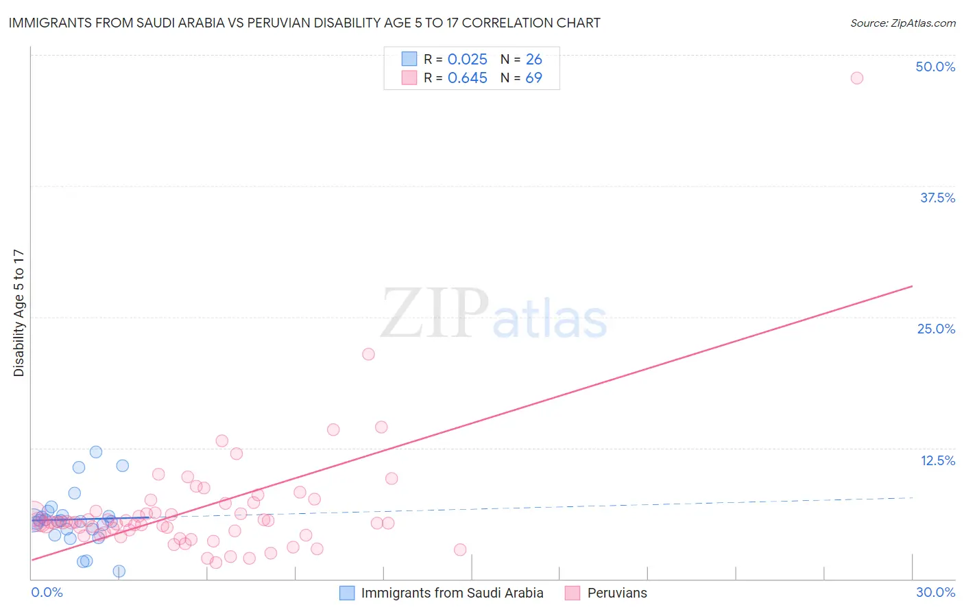 Immigrants from Saudi Arabia vs Peruvian Disability Age 5 to 17