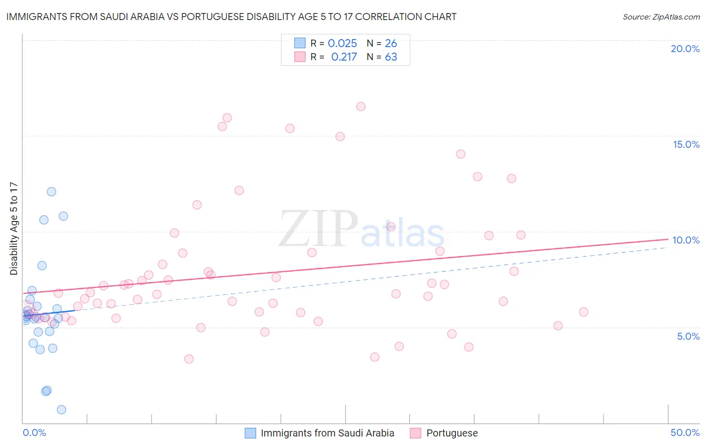 Immigrants from Saudi Arabia vs Portuguese Disability Age 5 to 17