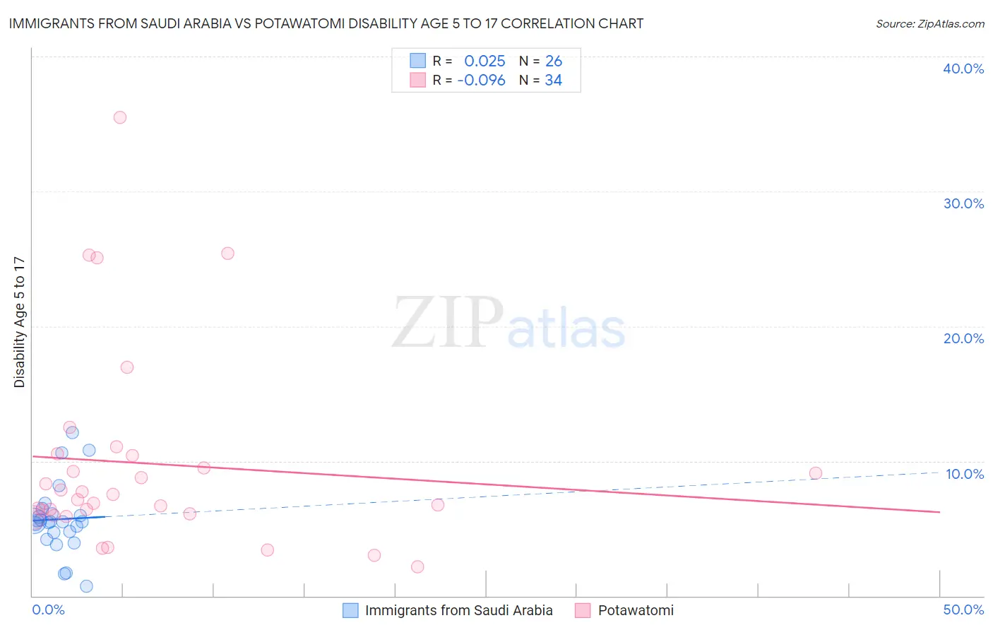 Immigrants from Saudi Arabia vs Potawatomi Disability Age 5 to 17