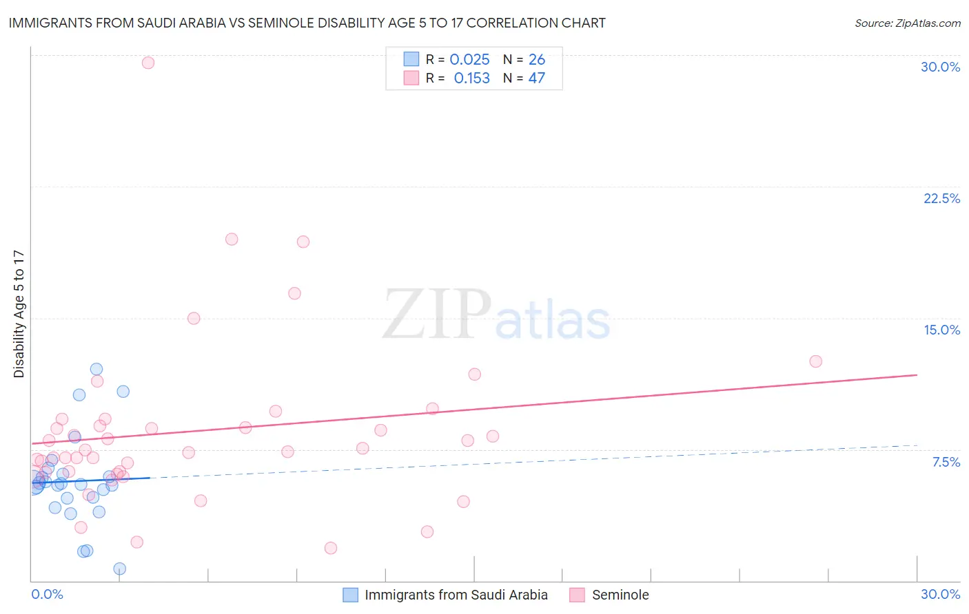 Immigrants from Saudi Arabia vs Seminole Disability Age 5 to 17