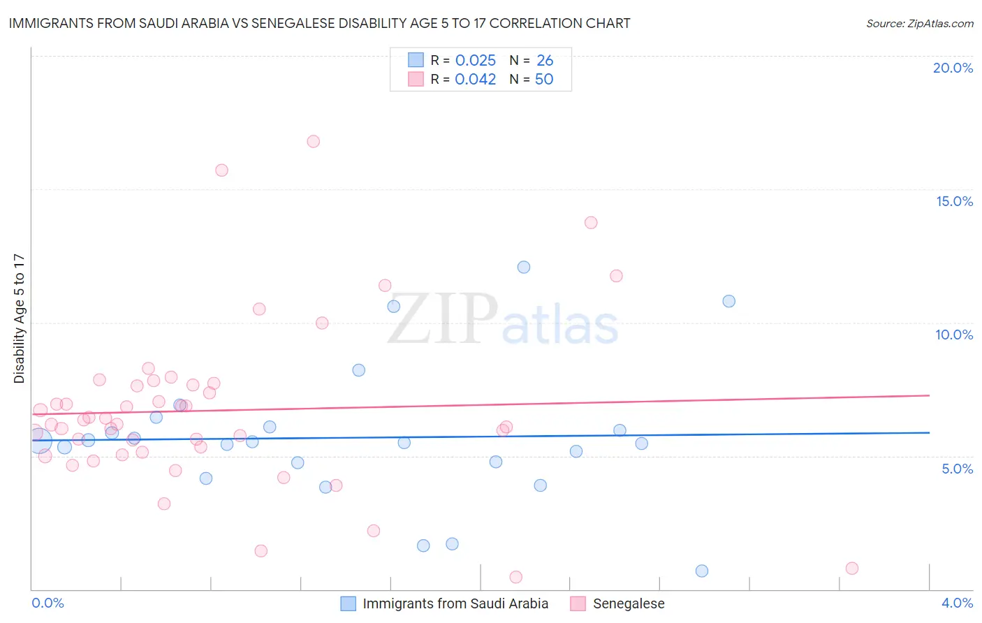 Immigrants from Saudi Arabia vs Senegalese Disability Age 5 to 17