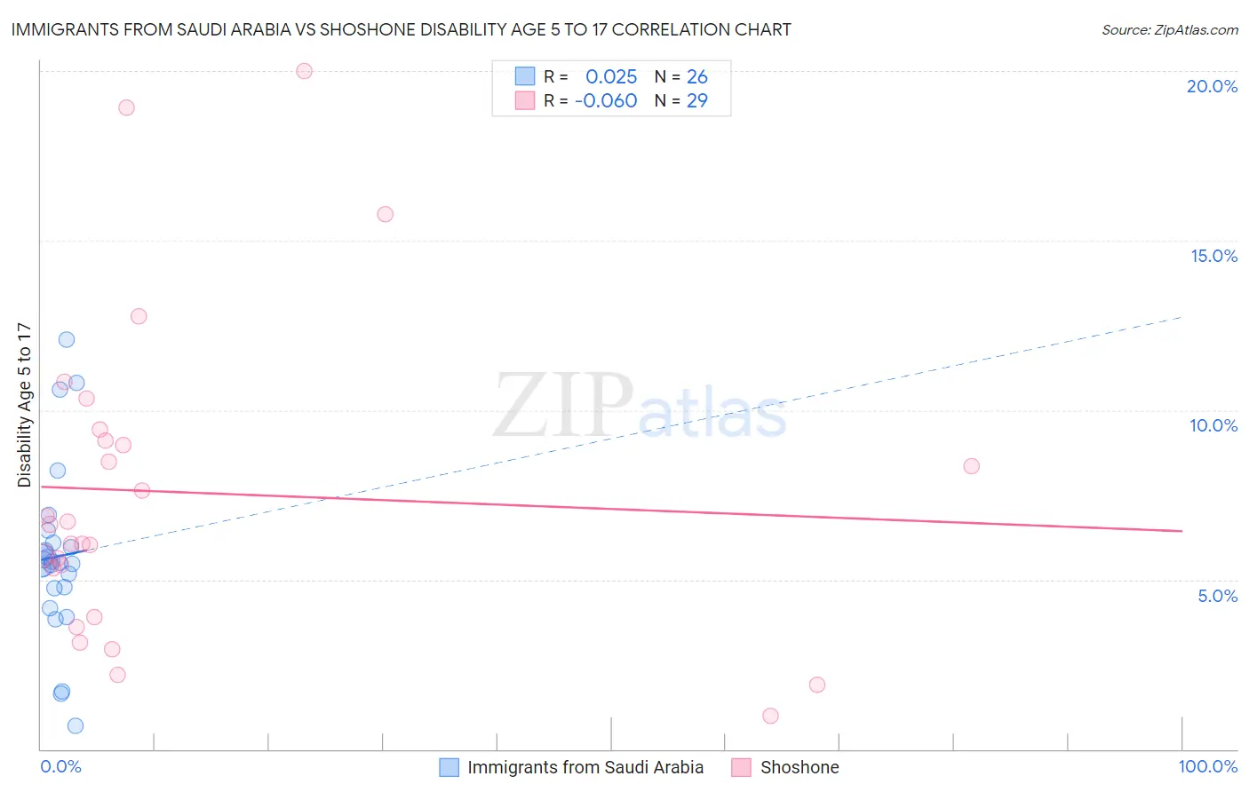 Immigrants from Saudi Arabia vs Shoshone Disability Age 5 to 17