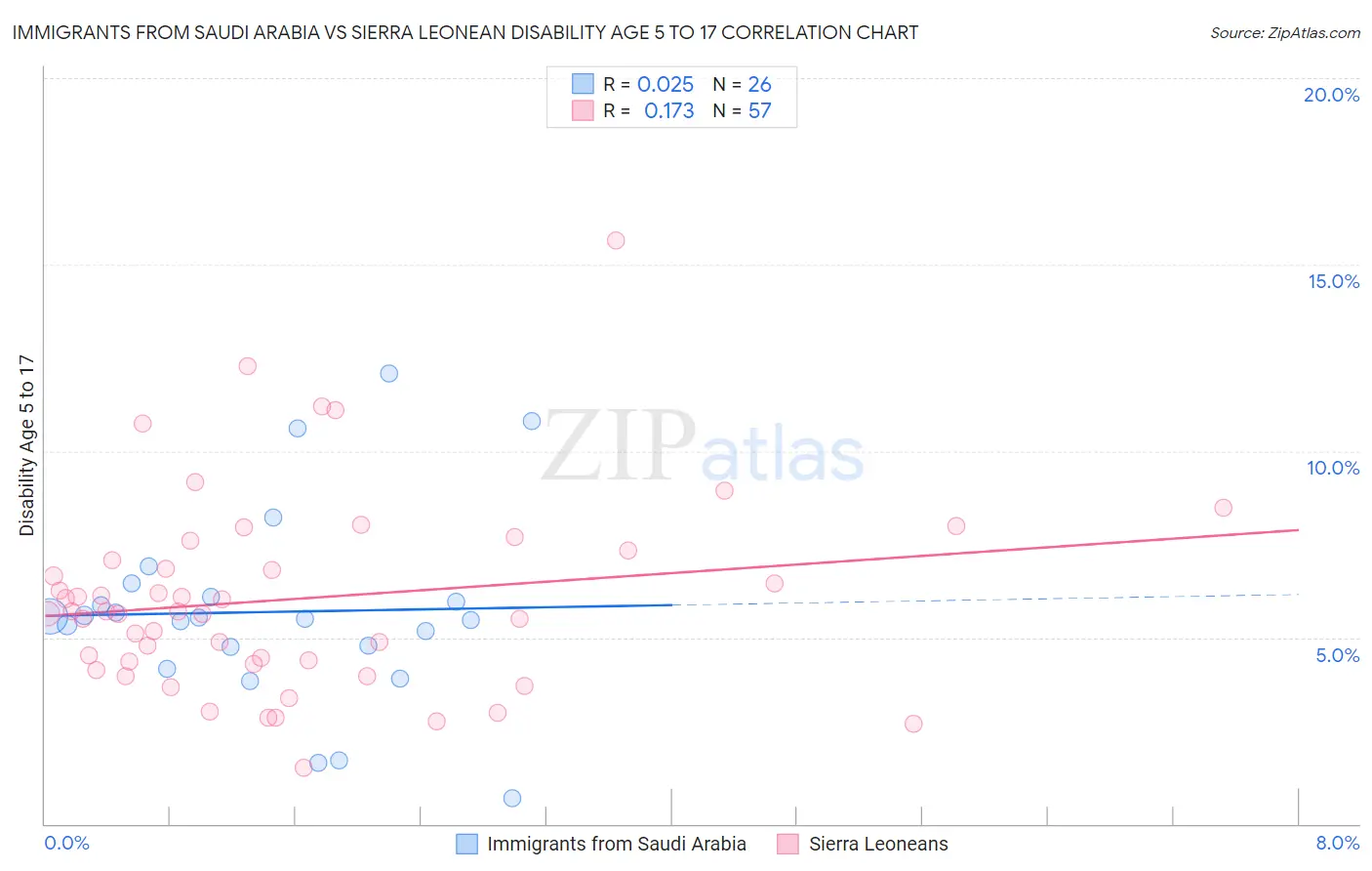 Immigrants from Saudi Arabia vs Sierra Leonean Disability Age 5 to 17