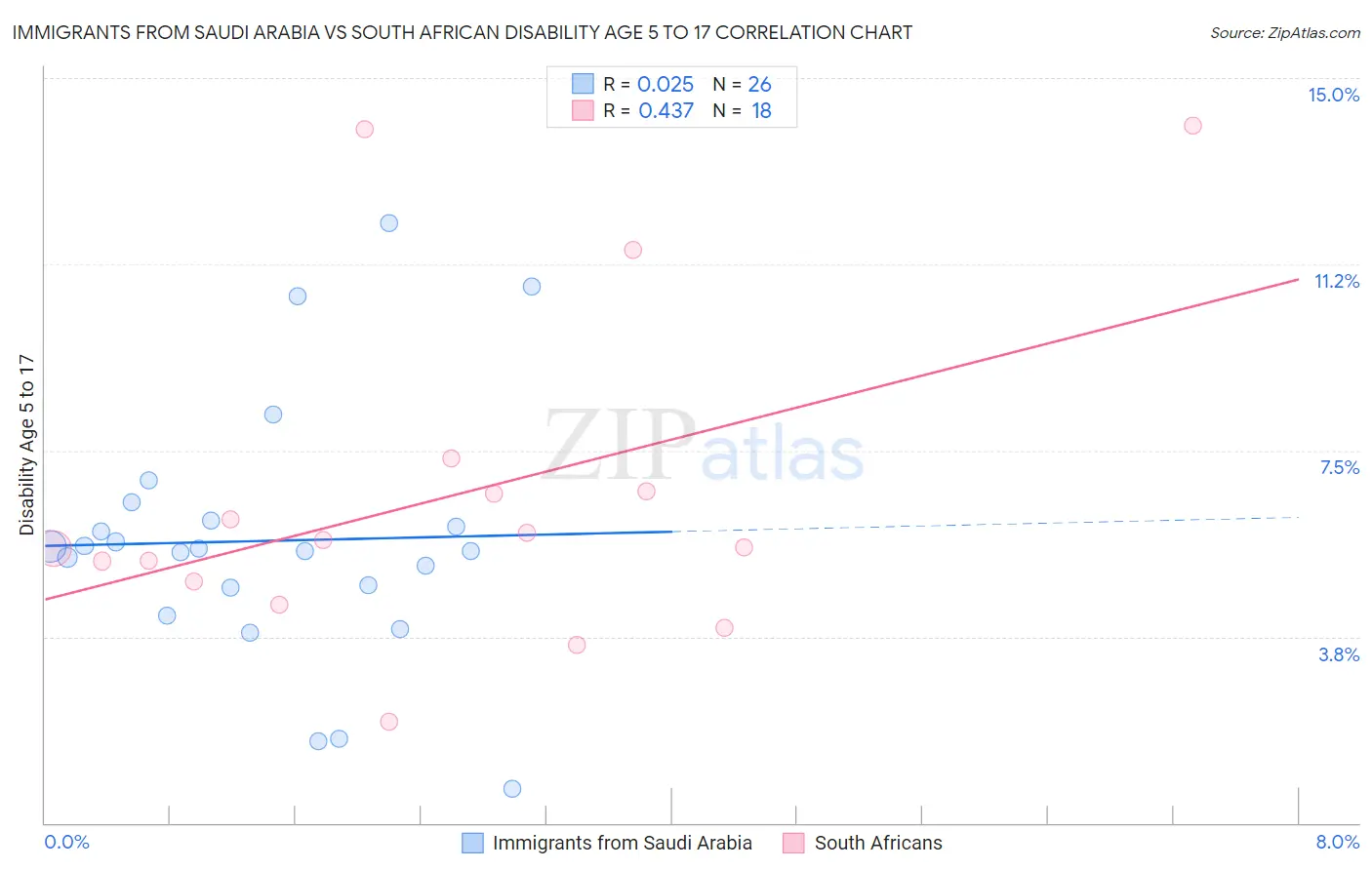 Immigrants from Saudi Arabia vs South African Disability Age 5 to 17