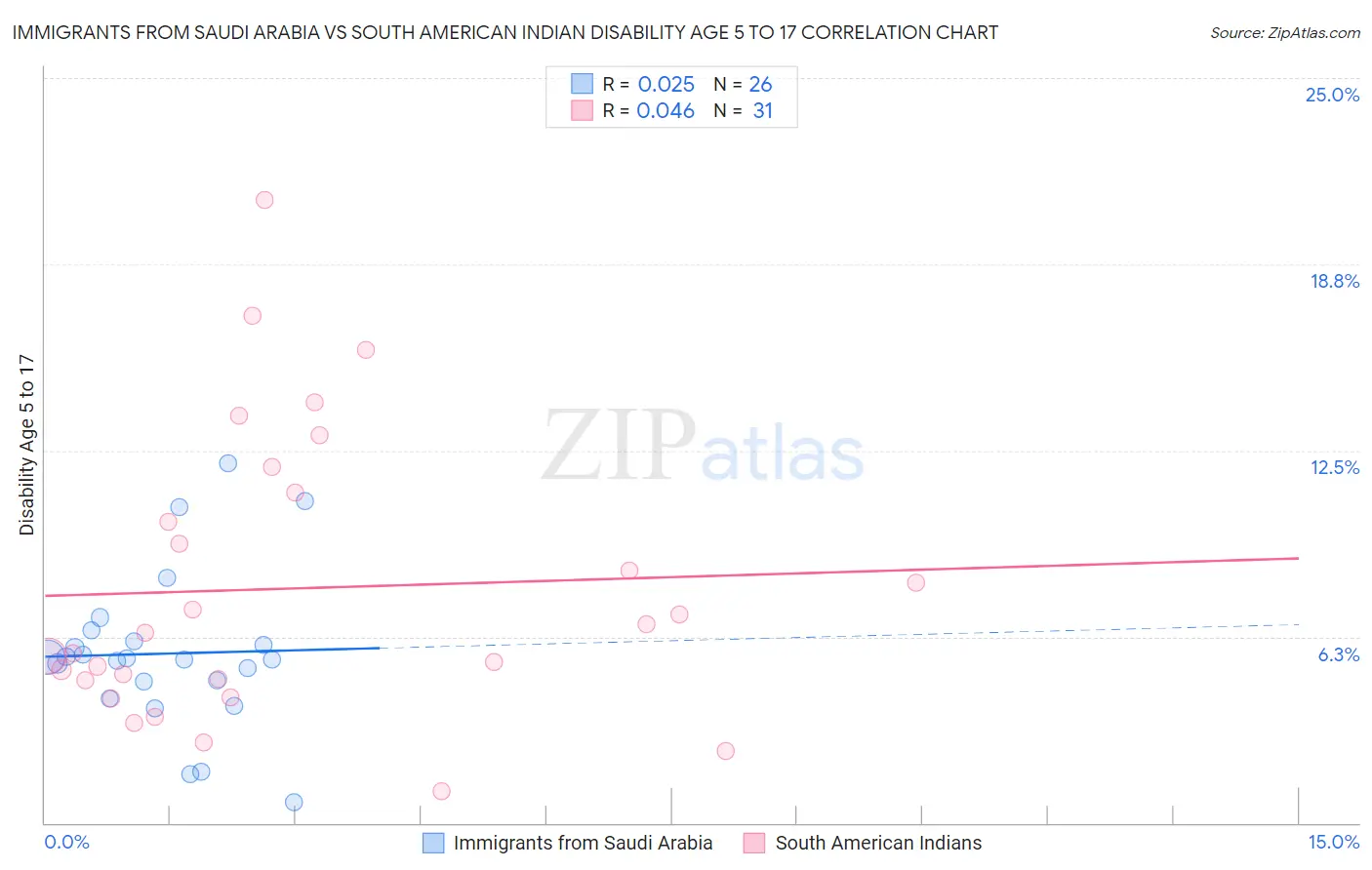 Immigrants from Saudi Arabia vs South American Indian Disability Age 5 to 17