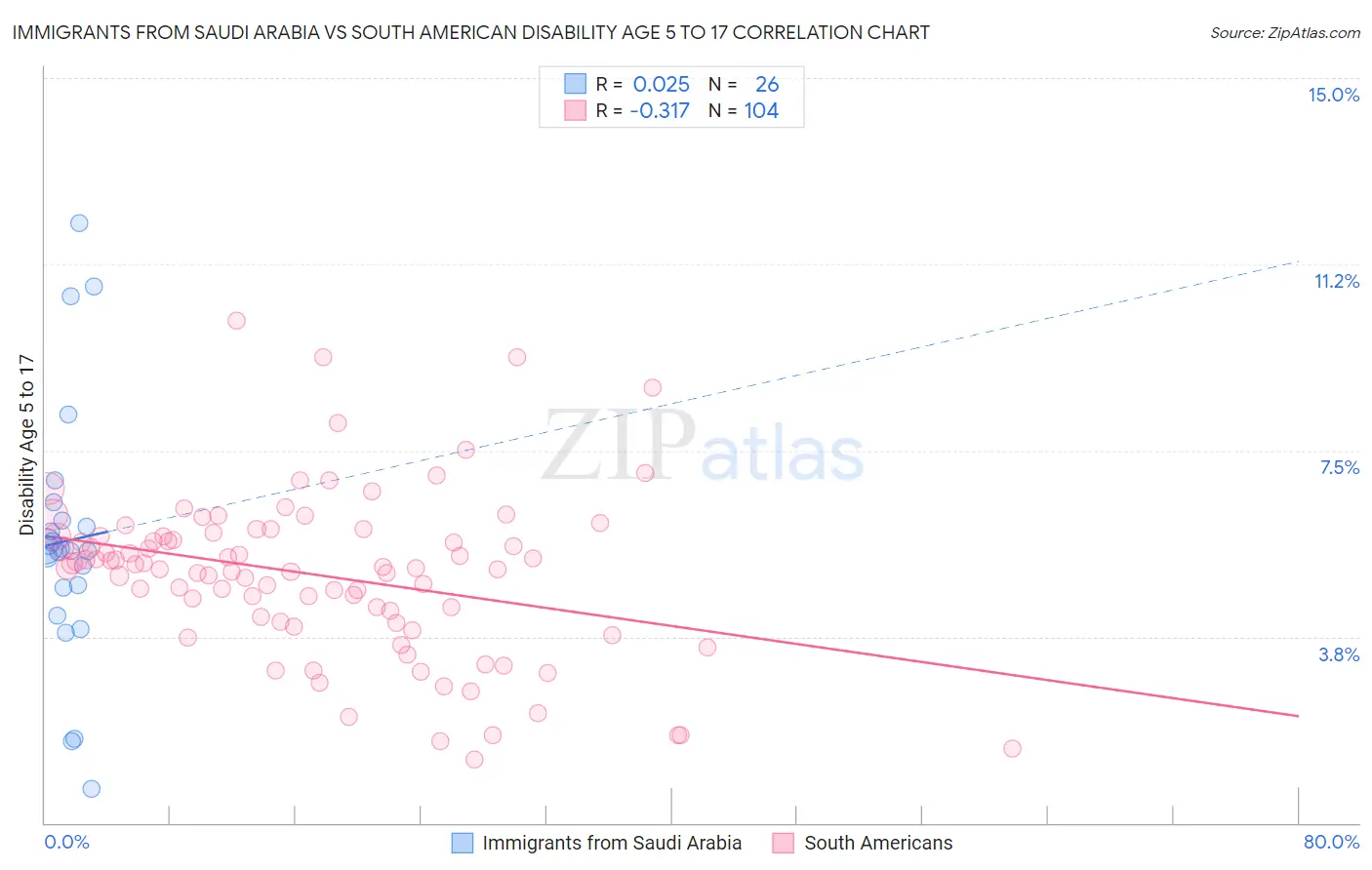 Immigrants from Saudi Arabia vs South American Disability Age 5 to 17