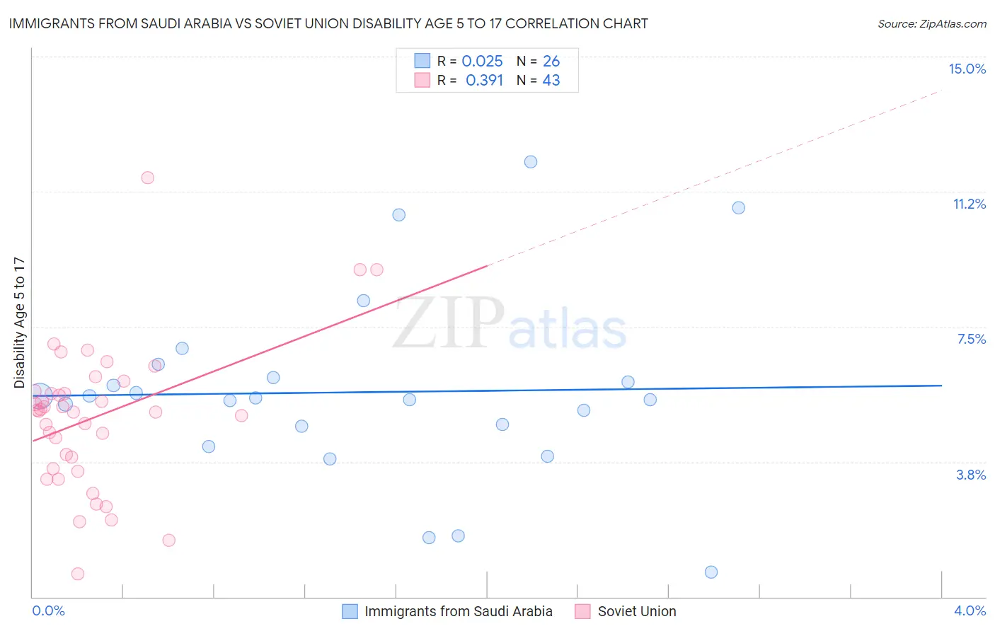 Immigrants from Saudi Arabia vs Soviet Union Disability Age 5 to 17