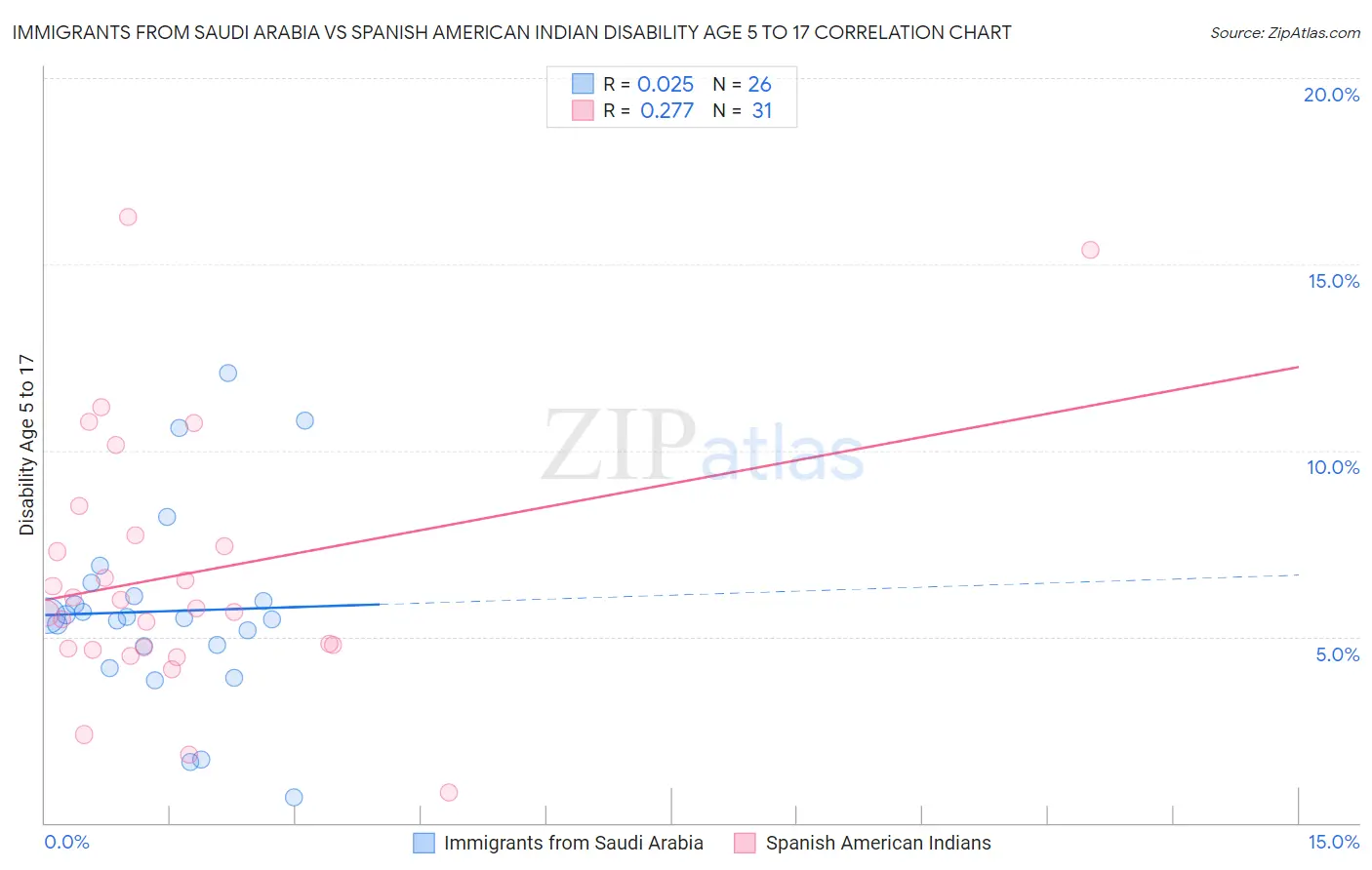 Immigrants from Saudi Arabia vs Spanish American Indian Disability Age 5 to 17
