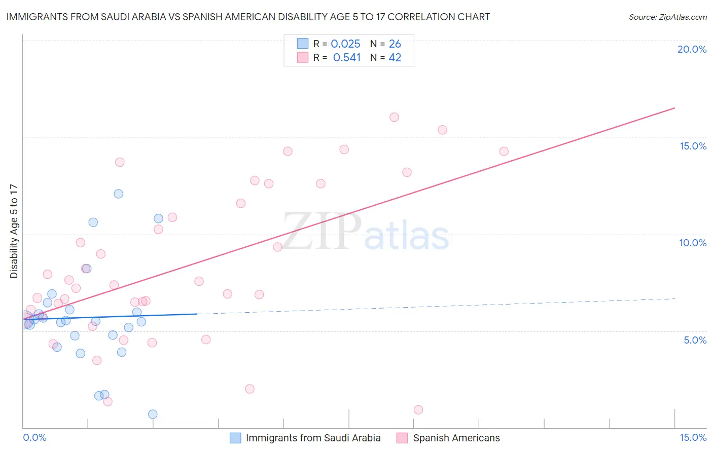 Immigrants from Saudi Arabia vs Spanish American Disability Age 5 to 17