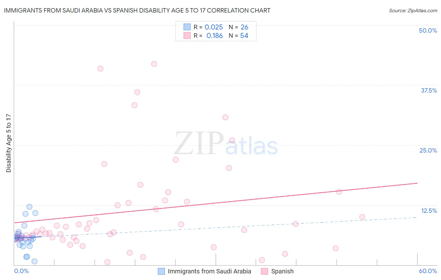 Immigrants from Saudi Arabia vs Spanish Disability Age 5 to 17
