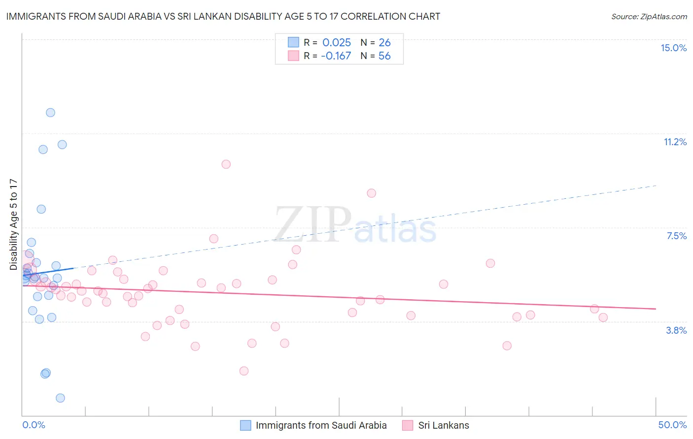 Immigrants from Saudi Arabia vs Sri Lankan Disability Age 5 to 17