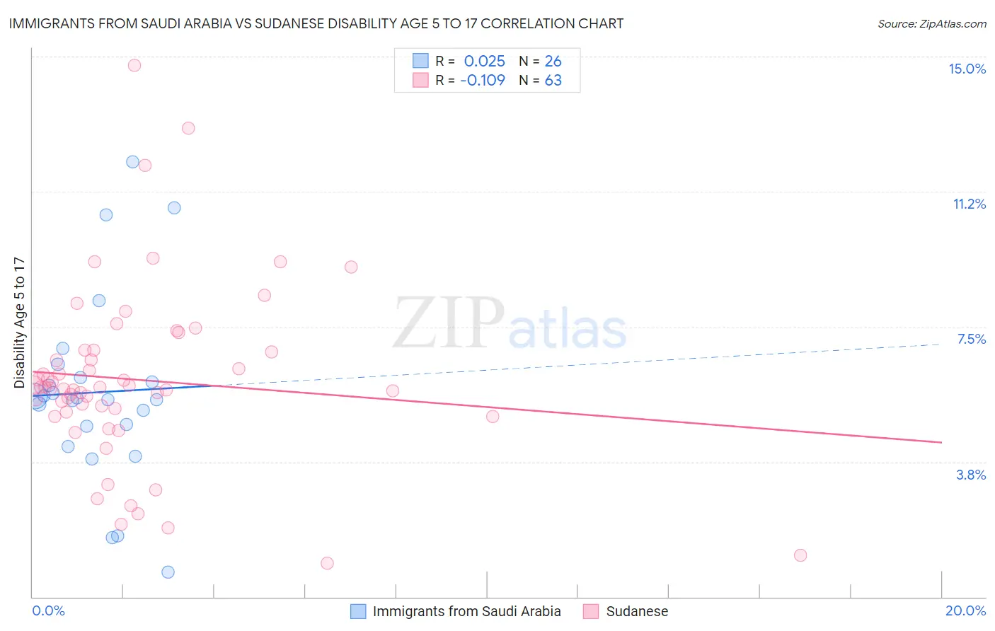Immigrants from Saudi Arabia vs Sudanese Disability Age 5 to 17