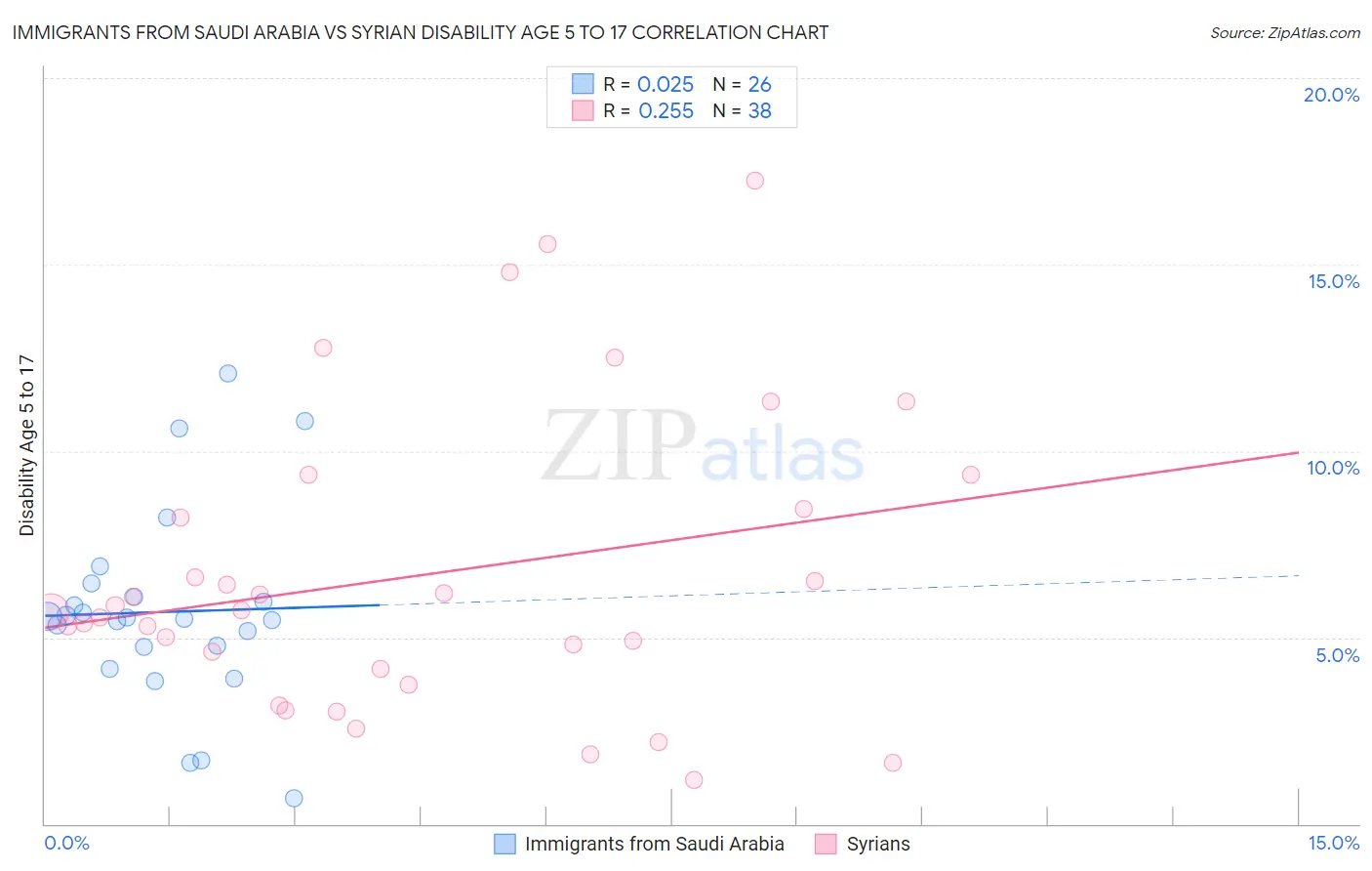 Immigrants from Saudi Arabia vs Syrian Disability Age 5 to 17