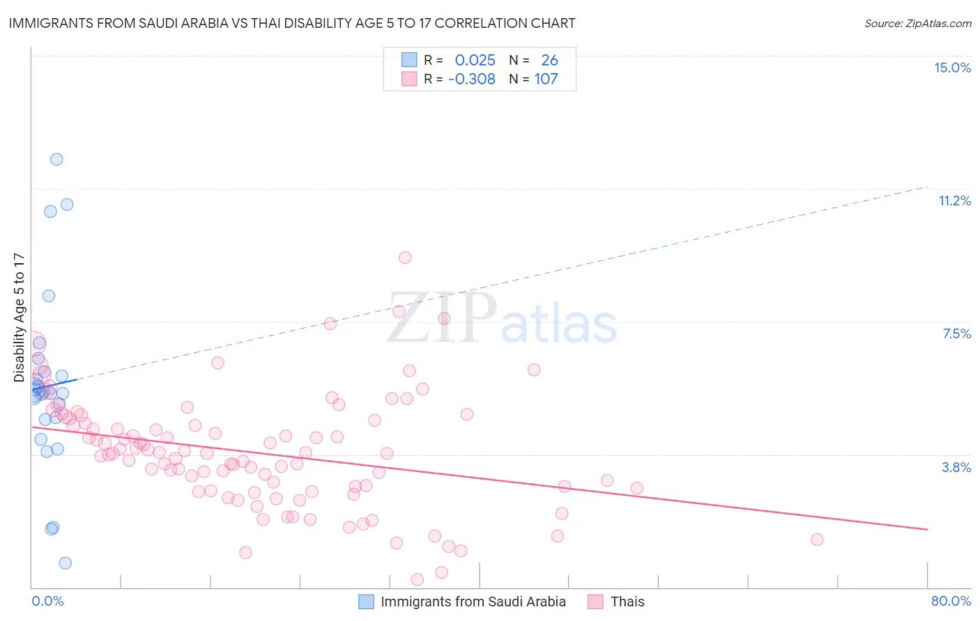 Immigrants from Saudi Arabia vs Thai Disability Age 5 to 17