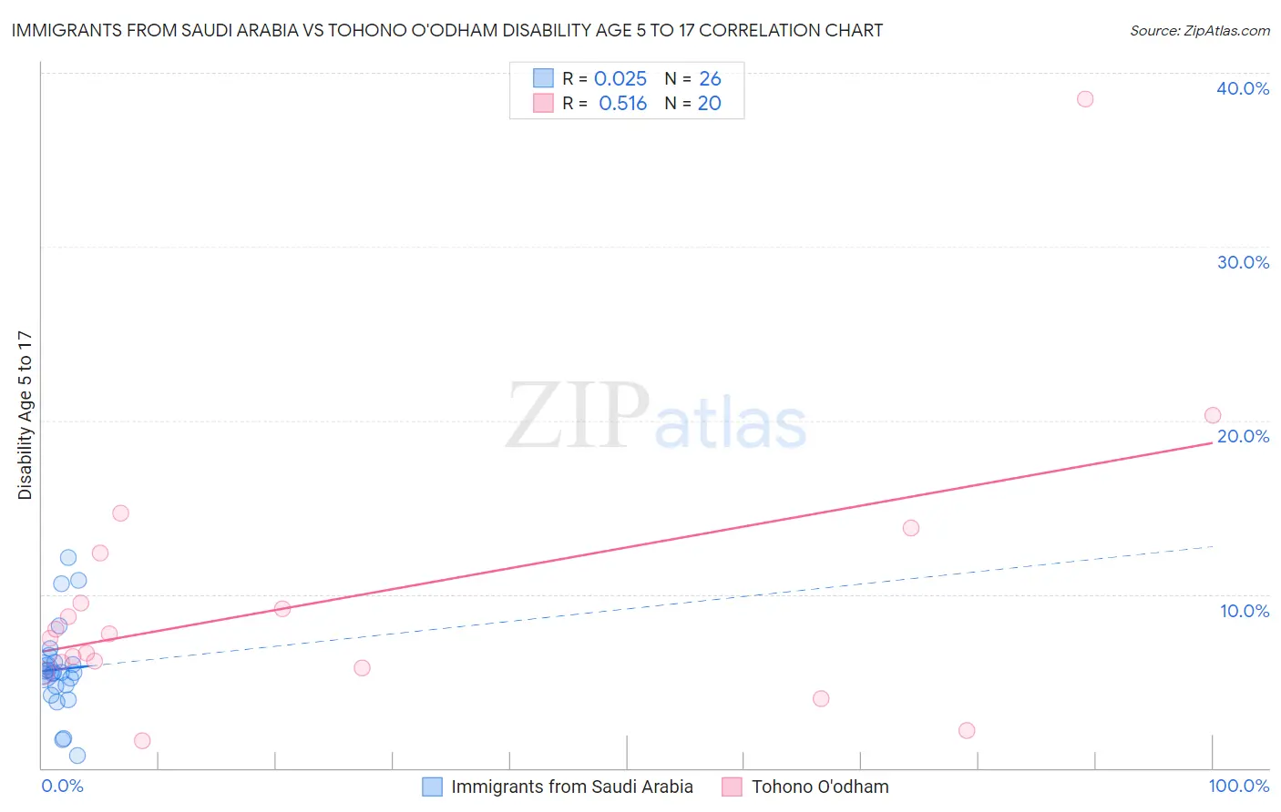 Immigrants from Saudi Arabia vs Tohono O'odham Disability Age 5 to 17