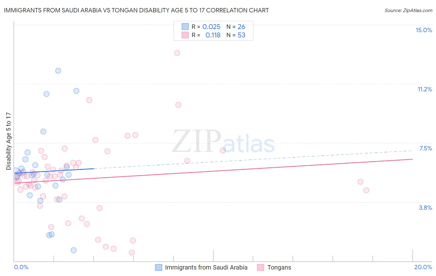 Immigrants from Saudi Arabia vs Tongan Disability Age 5 to 17
