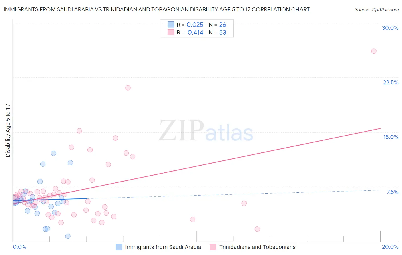 Immigrants from Saudi Arabia vs Trinidadian and Tobagonian Disability Age 5 to 17