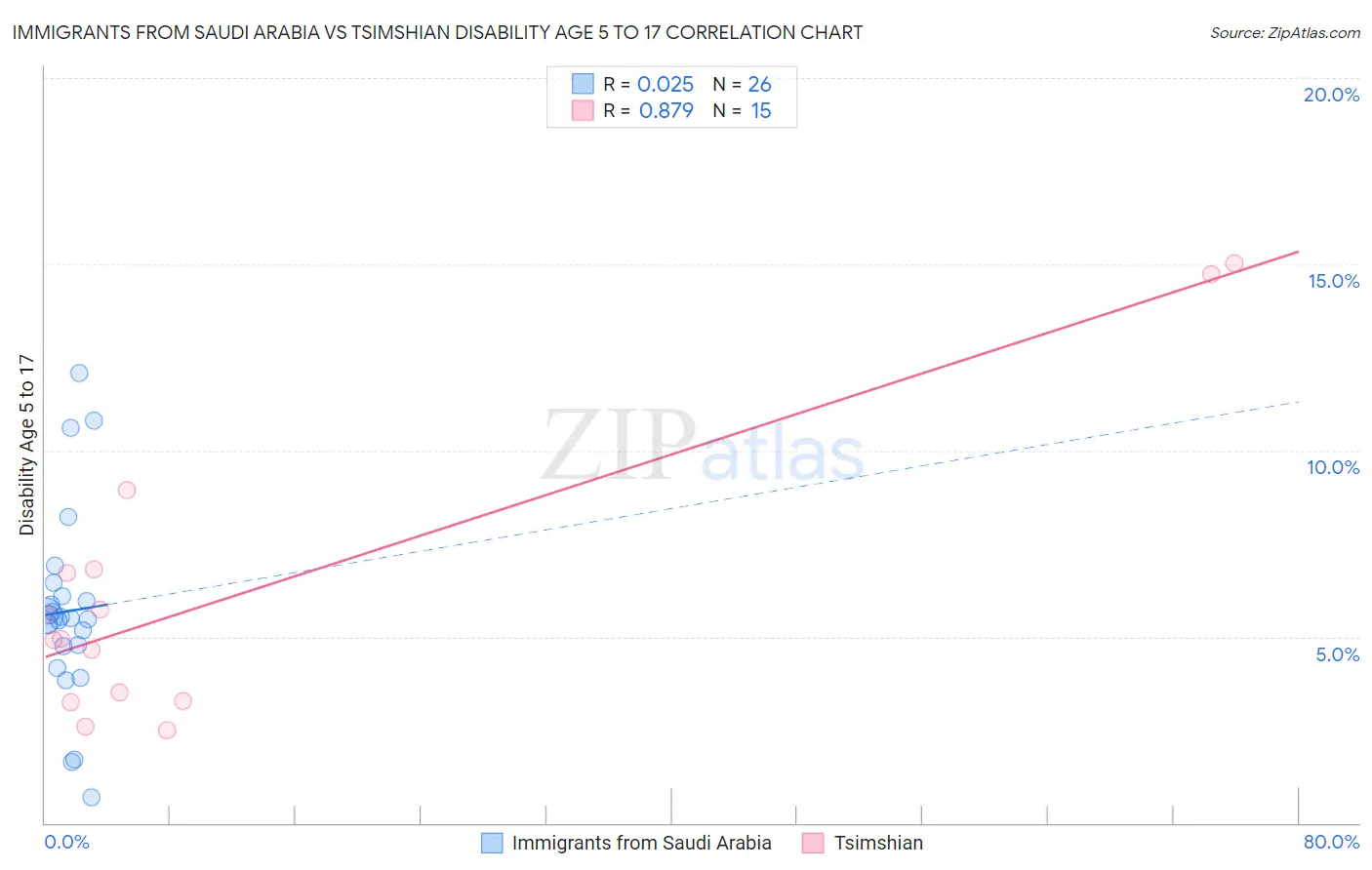 Immigrants from Saudi Arabia vs Tsimshian Disability Age 5 to 17