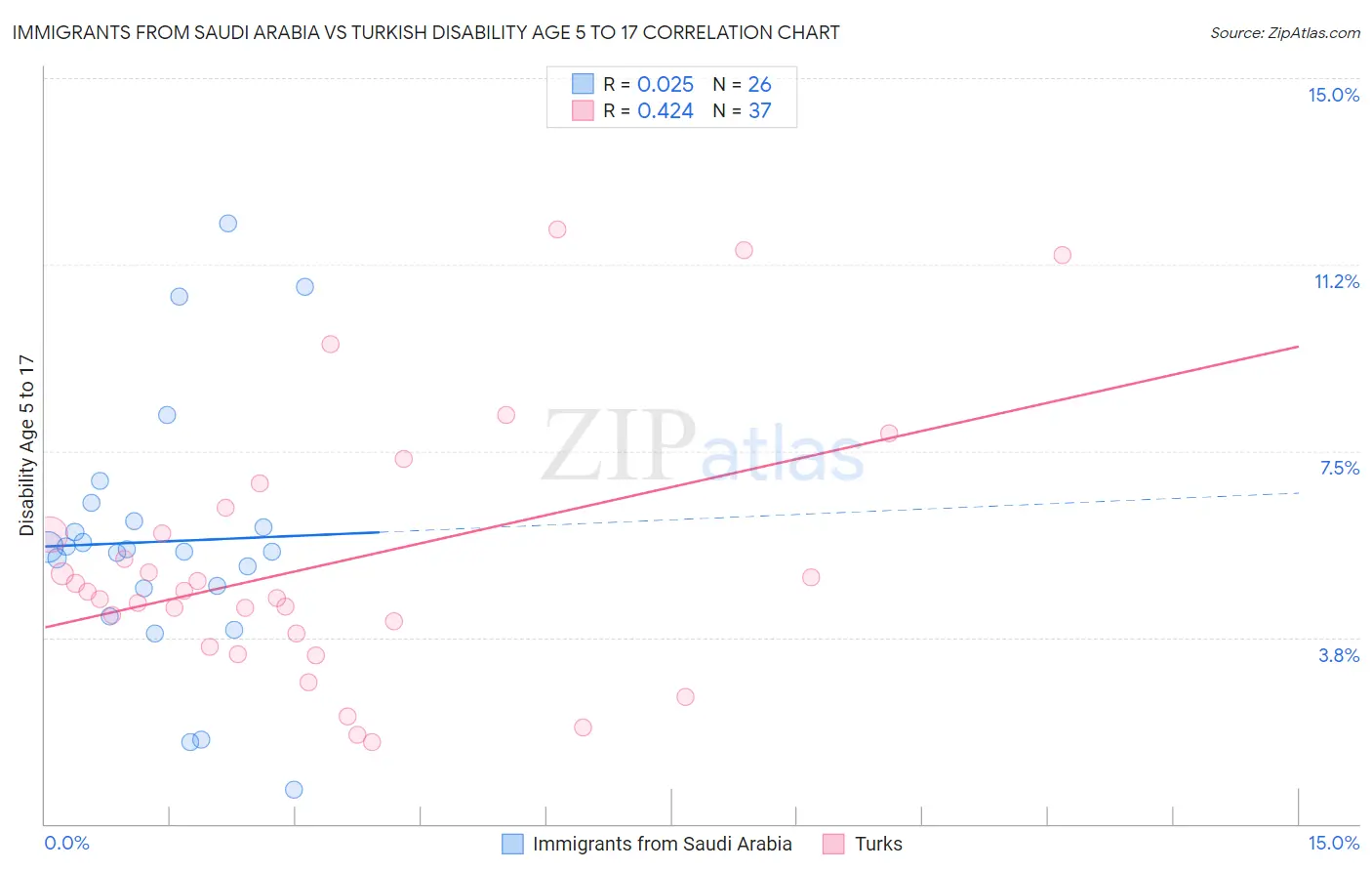Immigrants from Saudi Arabia vs Turkish Disability Age 5 to 17