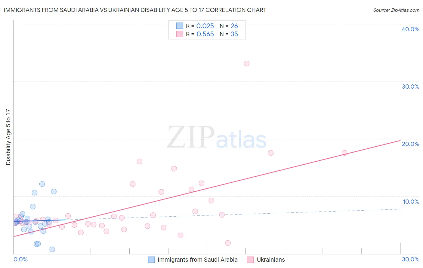 Immigrants from Saudi Arabia vs Ukrainian Disability Age 5 to 17