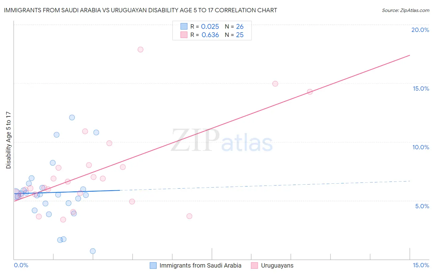 Immigrants from Saudi Arabia vs Uruguayan Disability Age 5 to 17