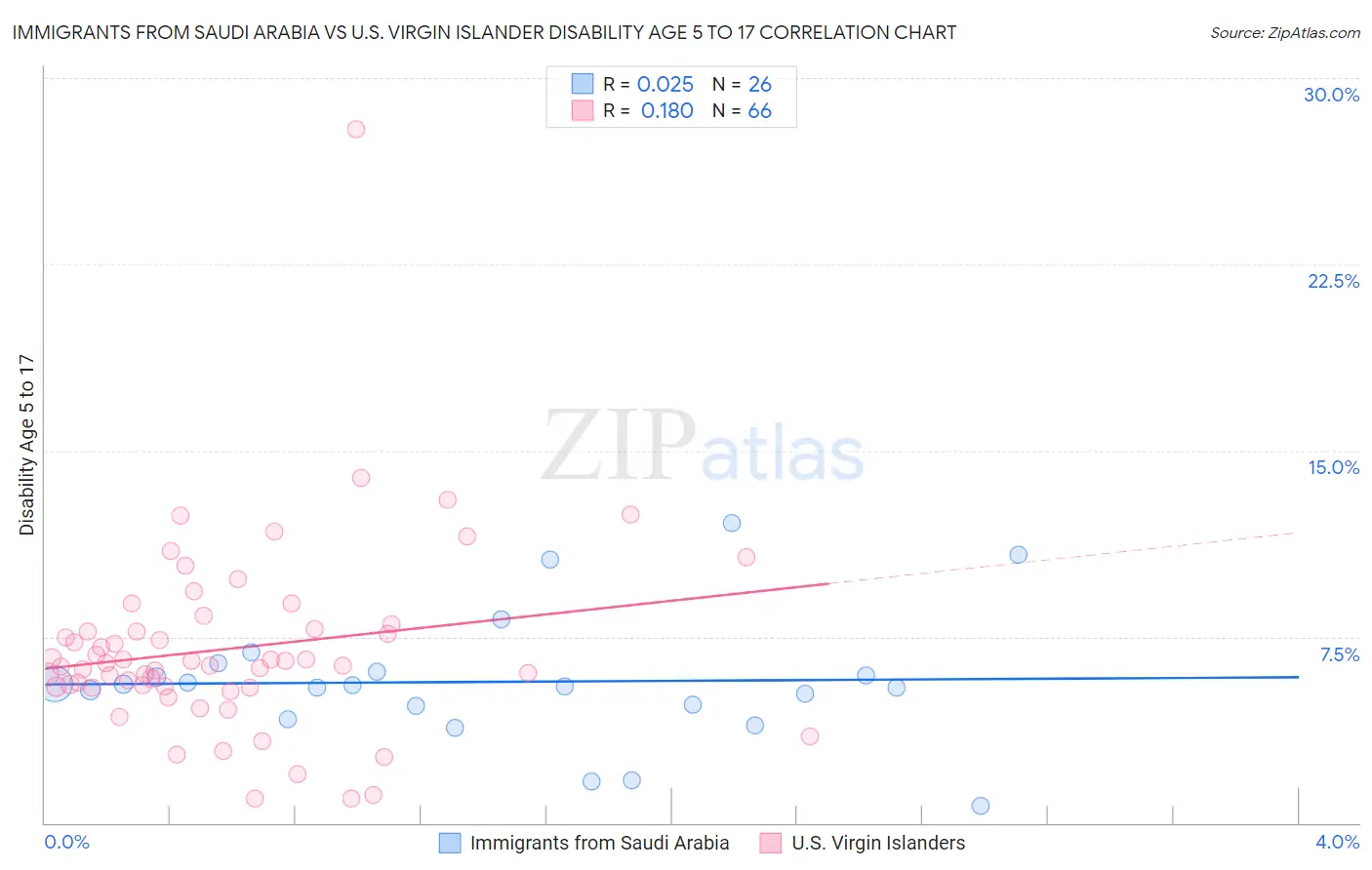 Immigrants from Saudi Arabia vs U.S. Virgin Islander Disability Age 5 to 17