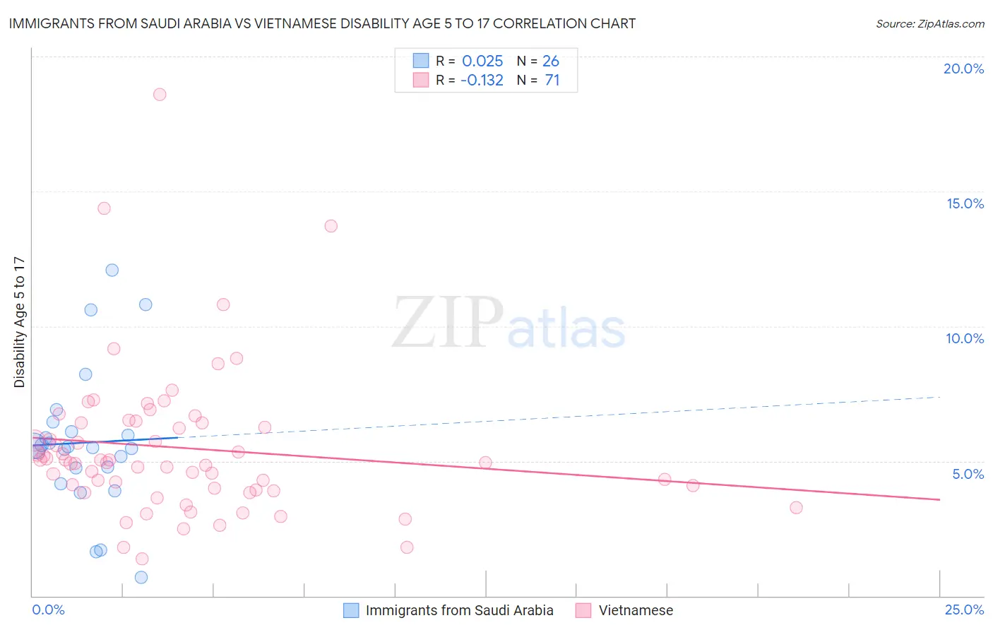 Immigrants from Saudi Arabia vs Vietnamese Disability Age 5 to 17