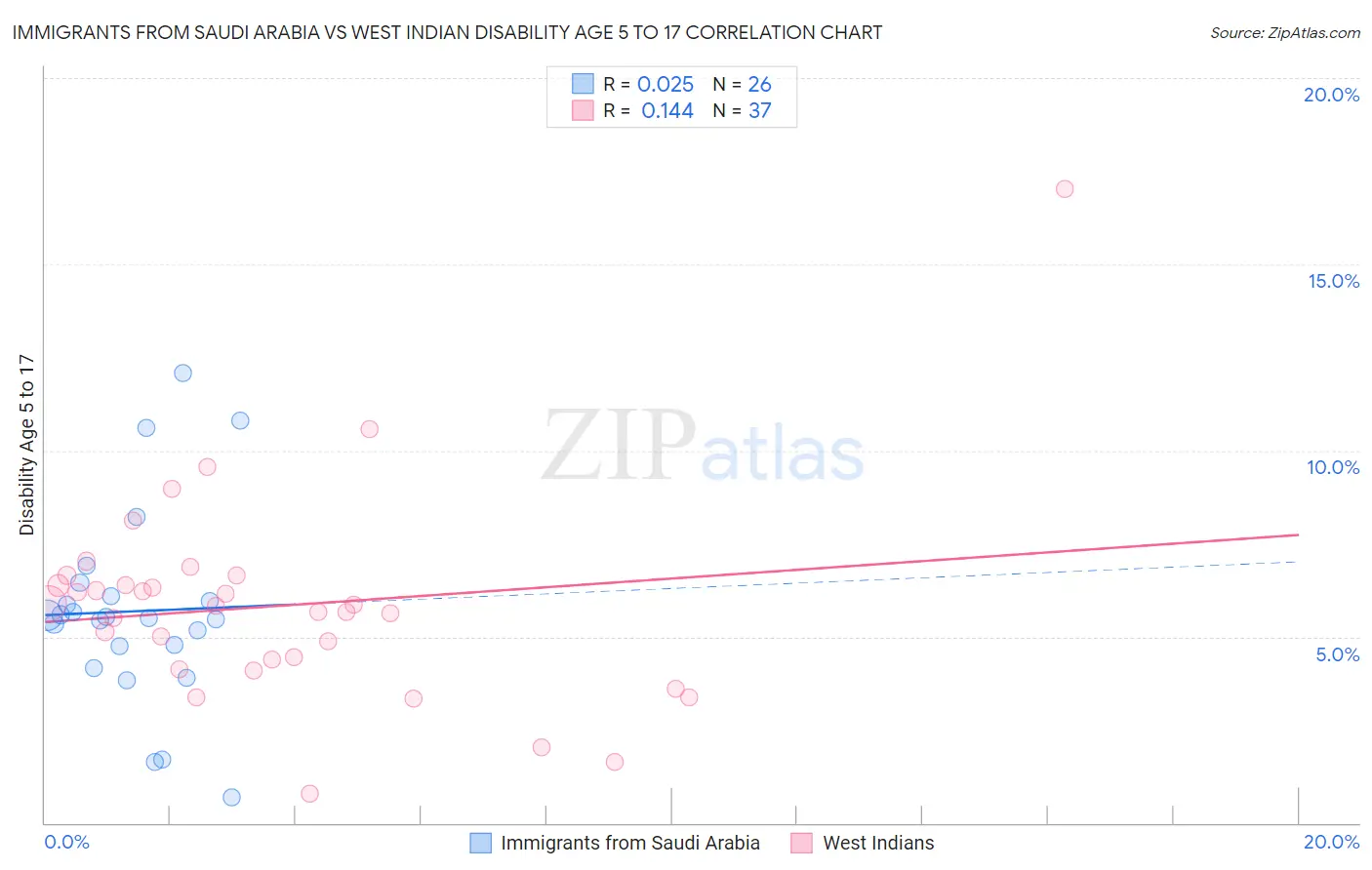 Immigrants from Saudi Arabia vs West Indian Disability Age 5 to 17