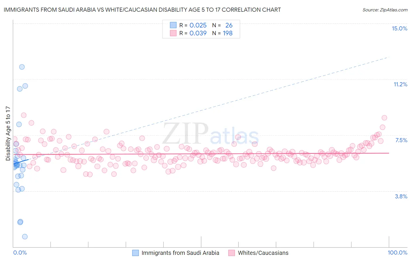 Immigrants from Saudi Arabia vs White/Caucasian Disability Age 5 to 17