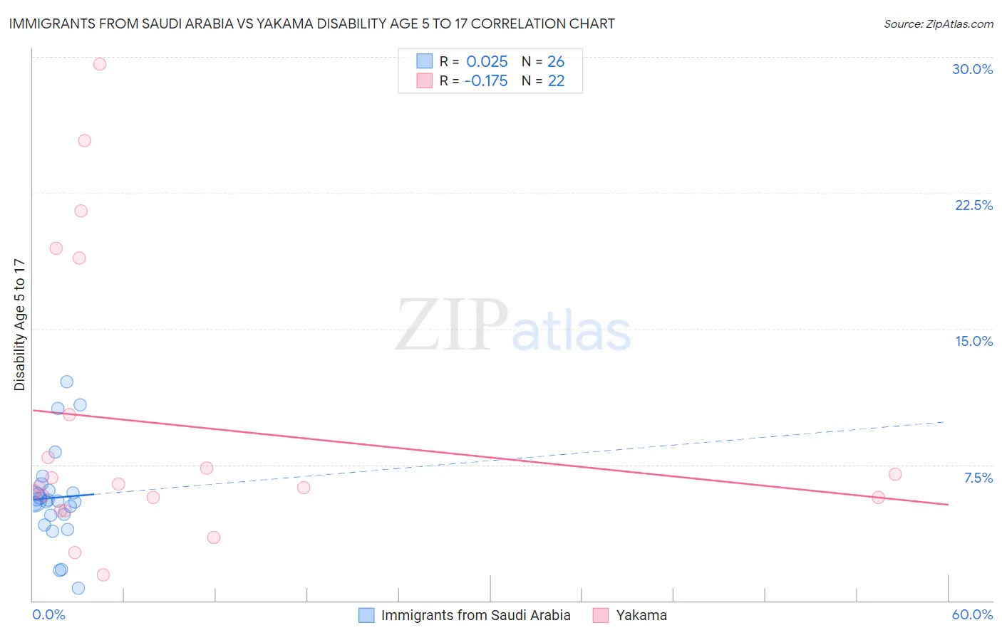 Immigrants from Saudi Arabia vs Yakama Disability Age 5 to 17